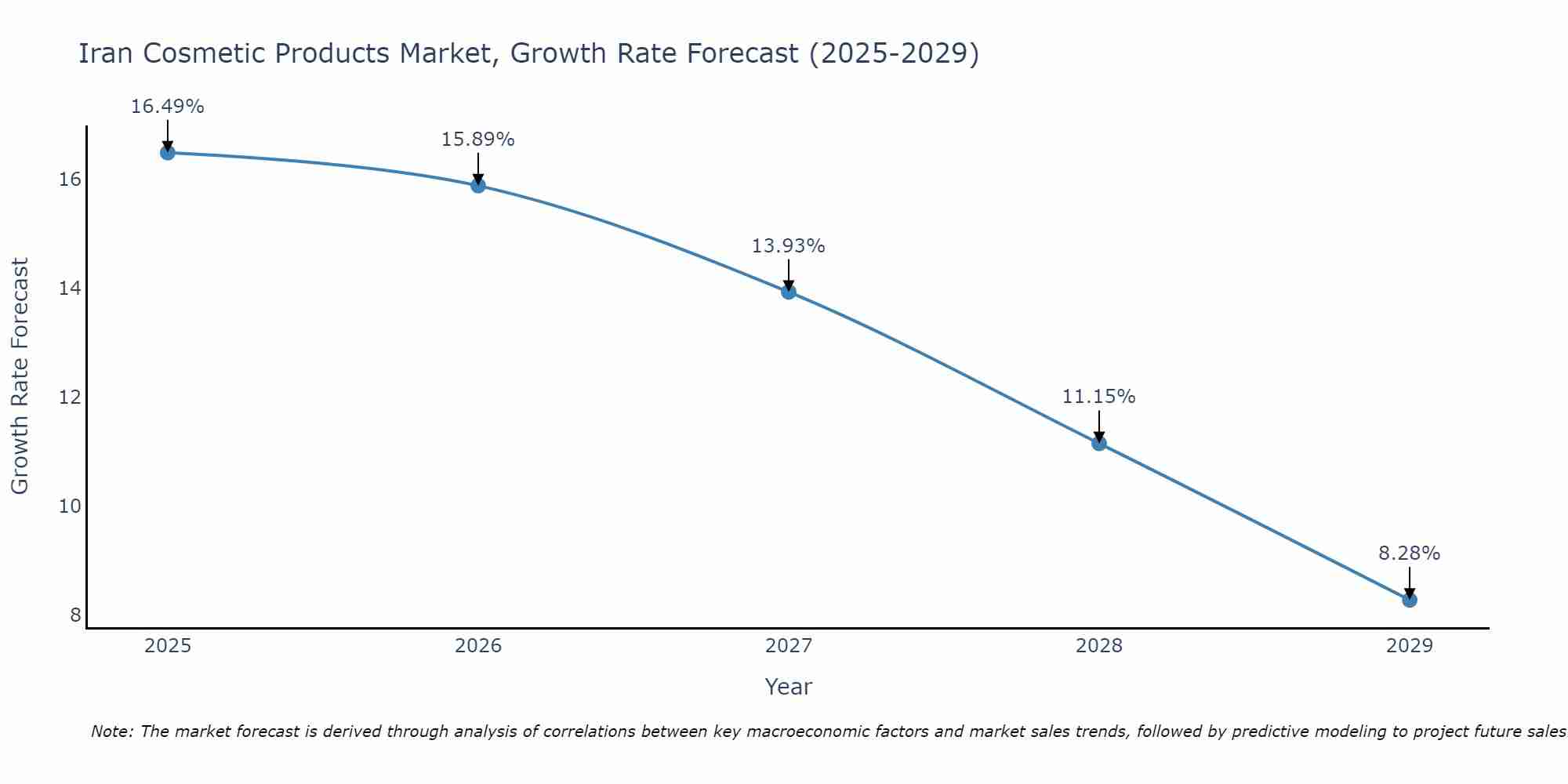 Iran Cosmetic Products Market Growth Rate