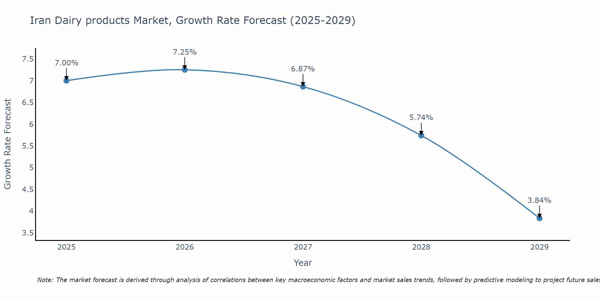 Iran Dairy products Market Size Growth Rate