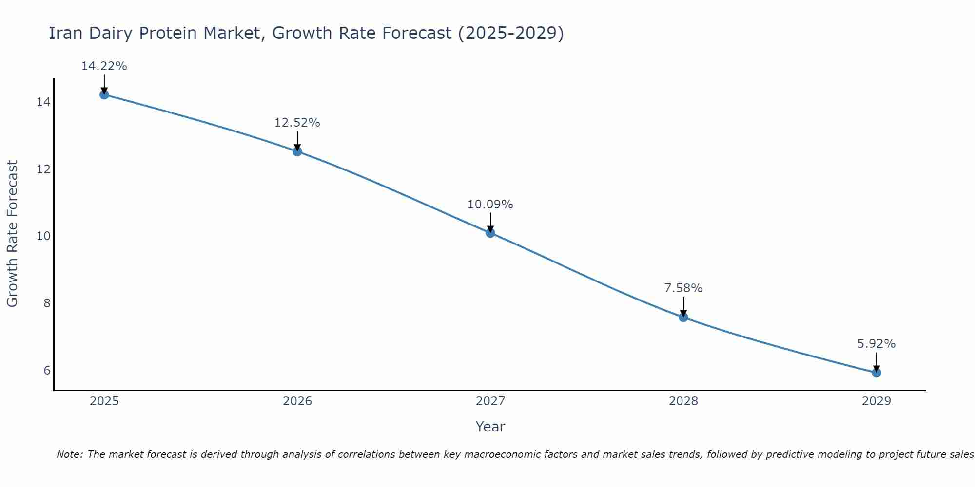 Iran Dairy Protein Market Growth Rate
