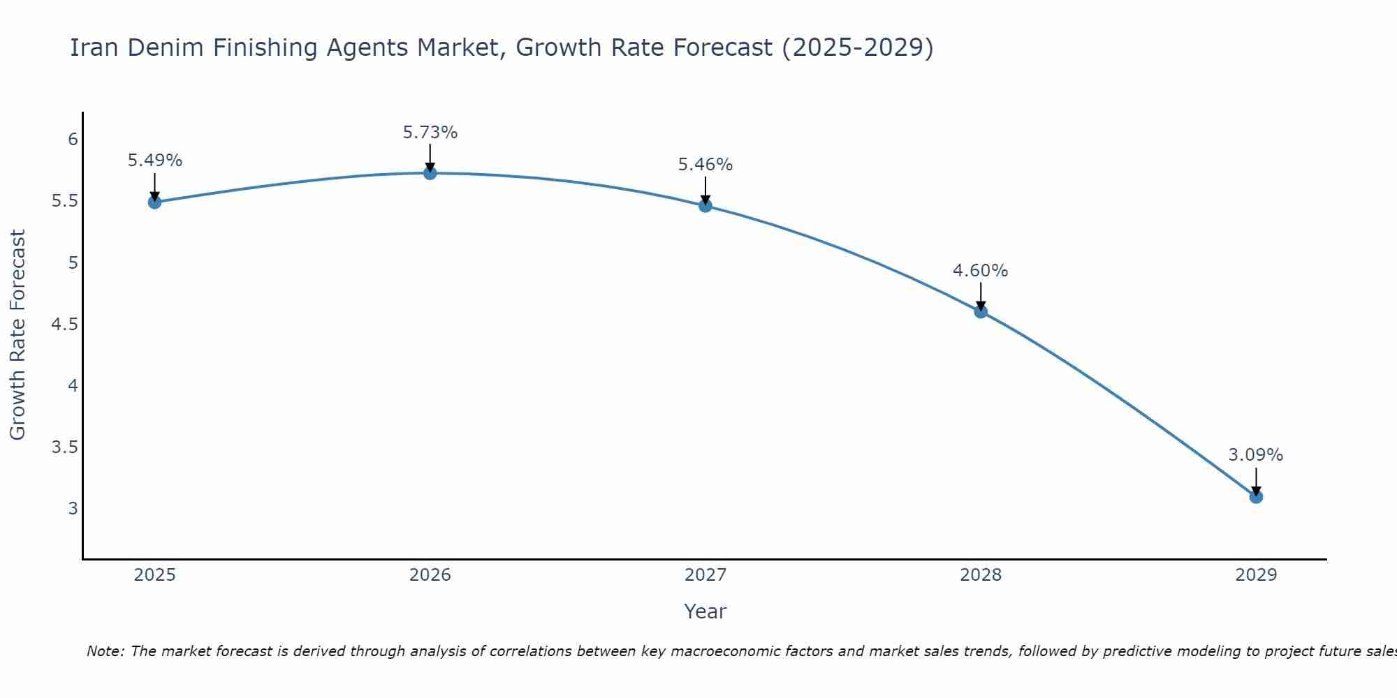 Iran Denim Finishing Agents Market Growth Rate