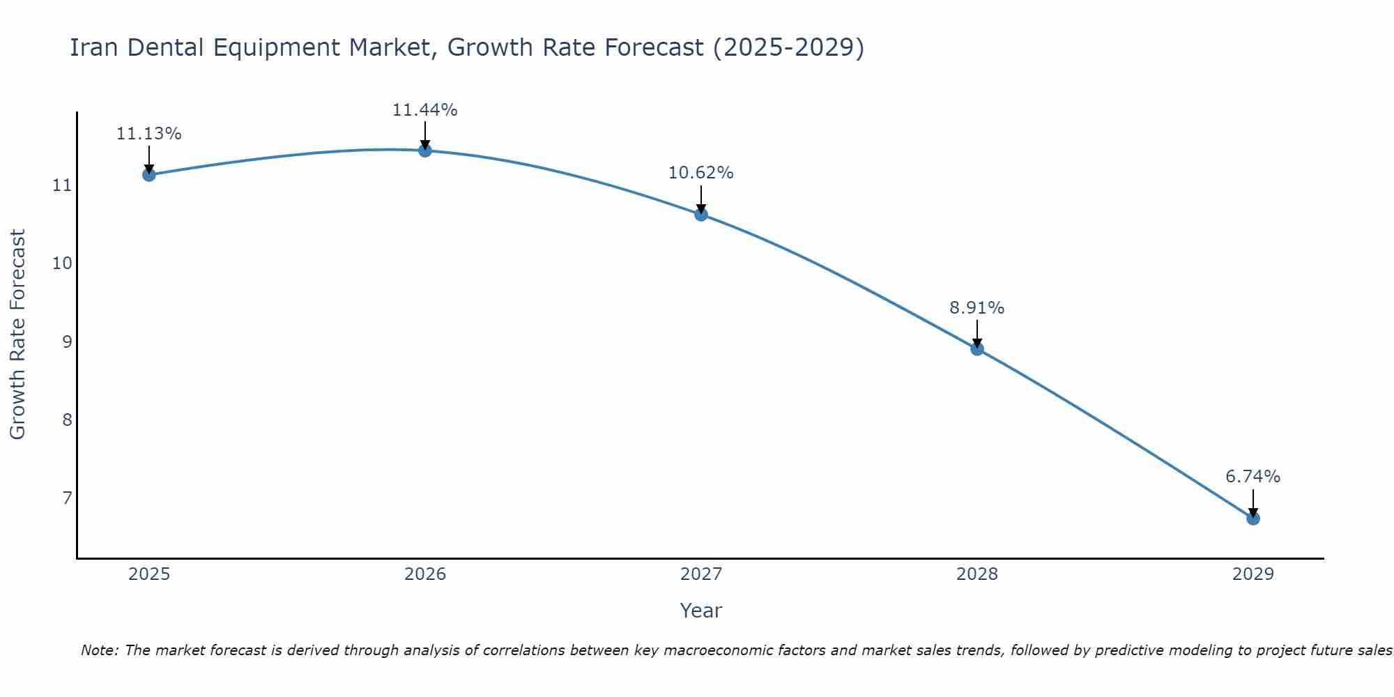 Iran Dental Equipment Market Growth Rate