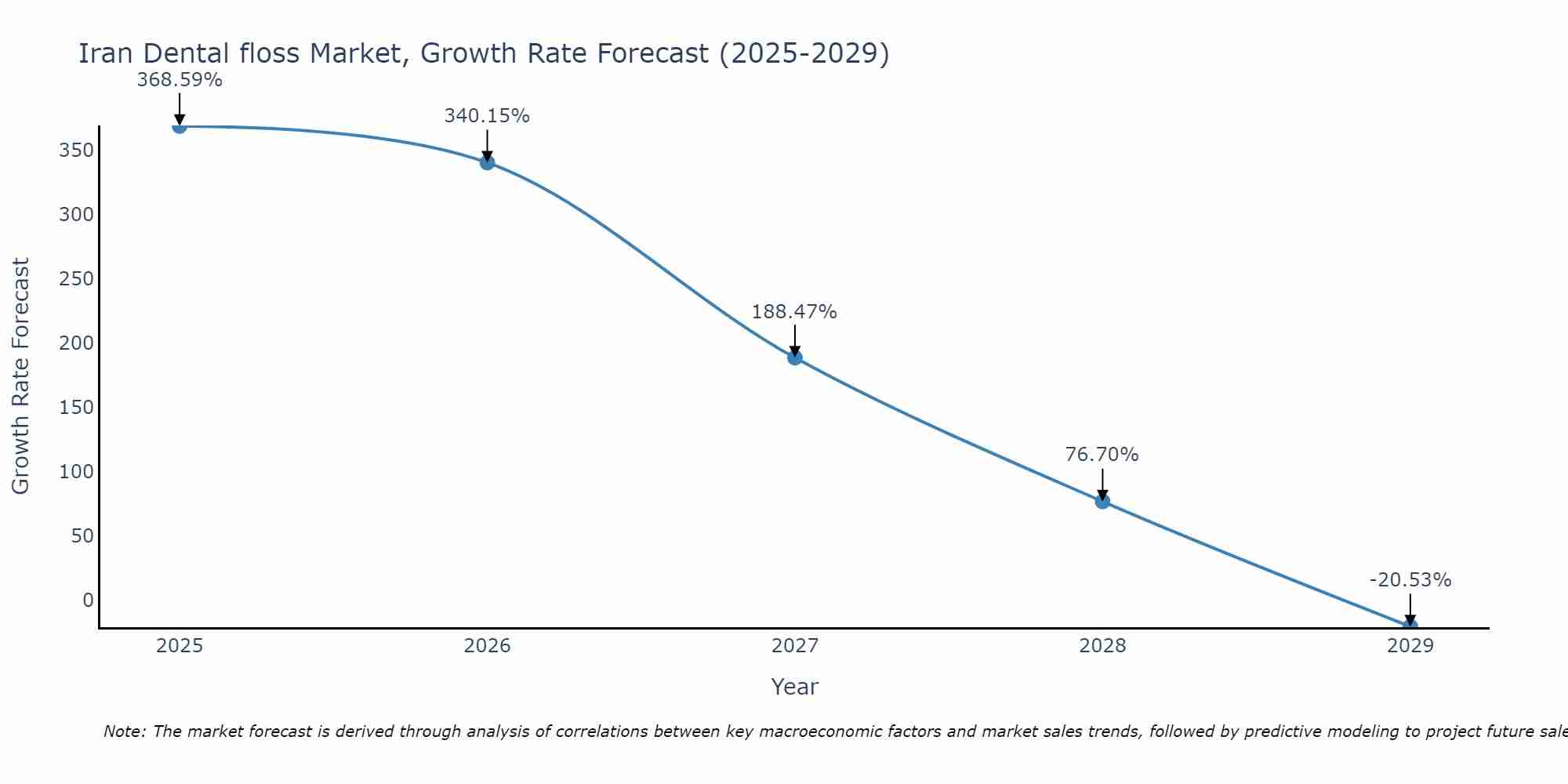 Iran Dental floss Market Growth Rate