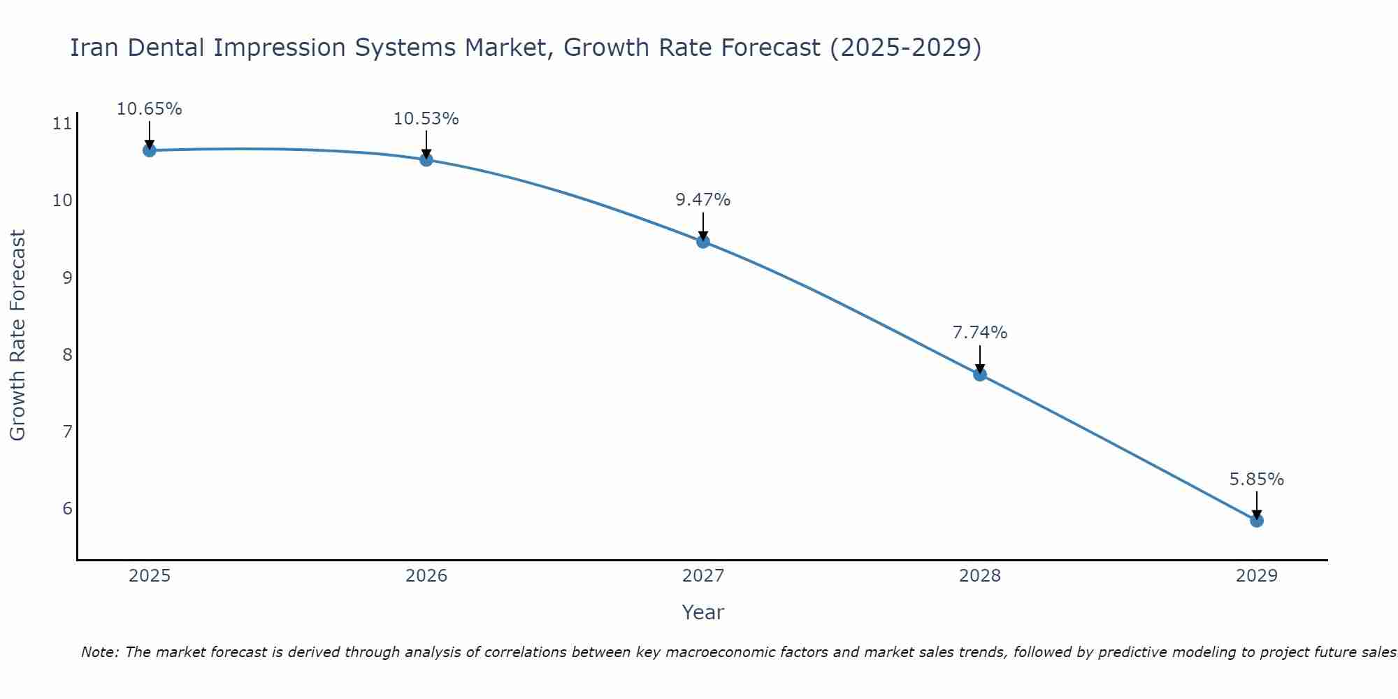 Iran Dental Impression Systems Market Growth Rate