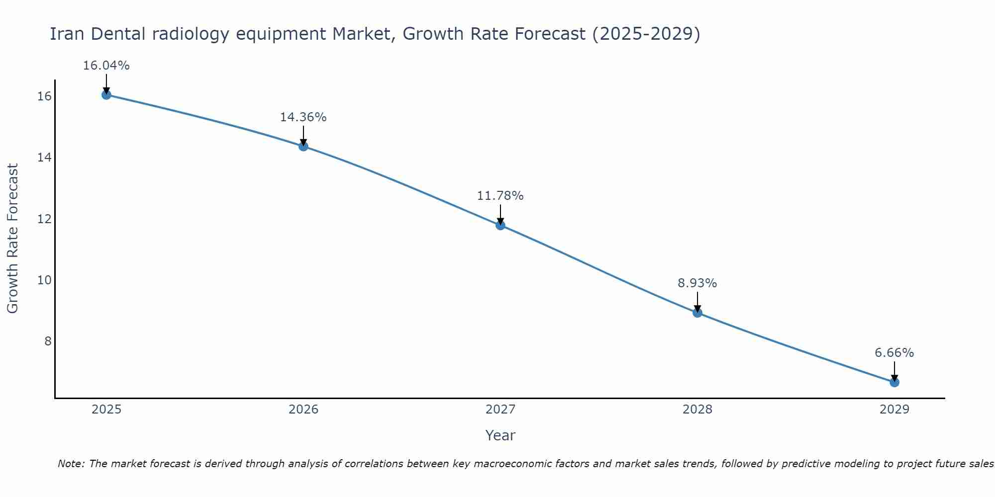 Iran Dental radiology equipment Market Growth Rate