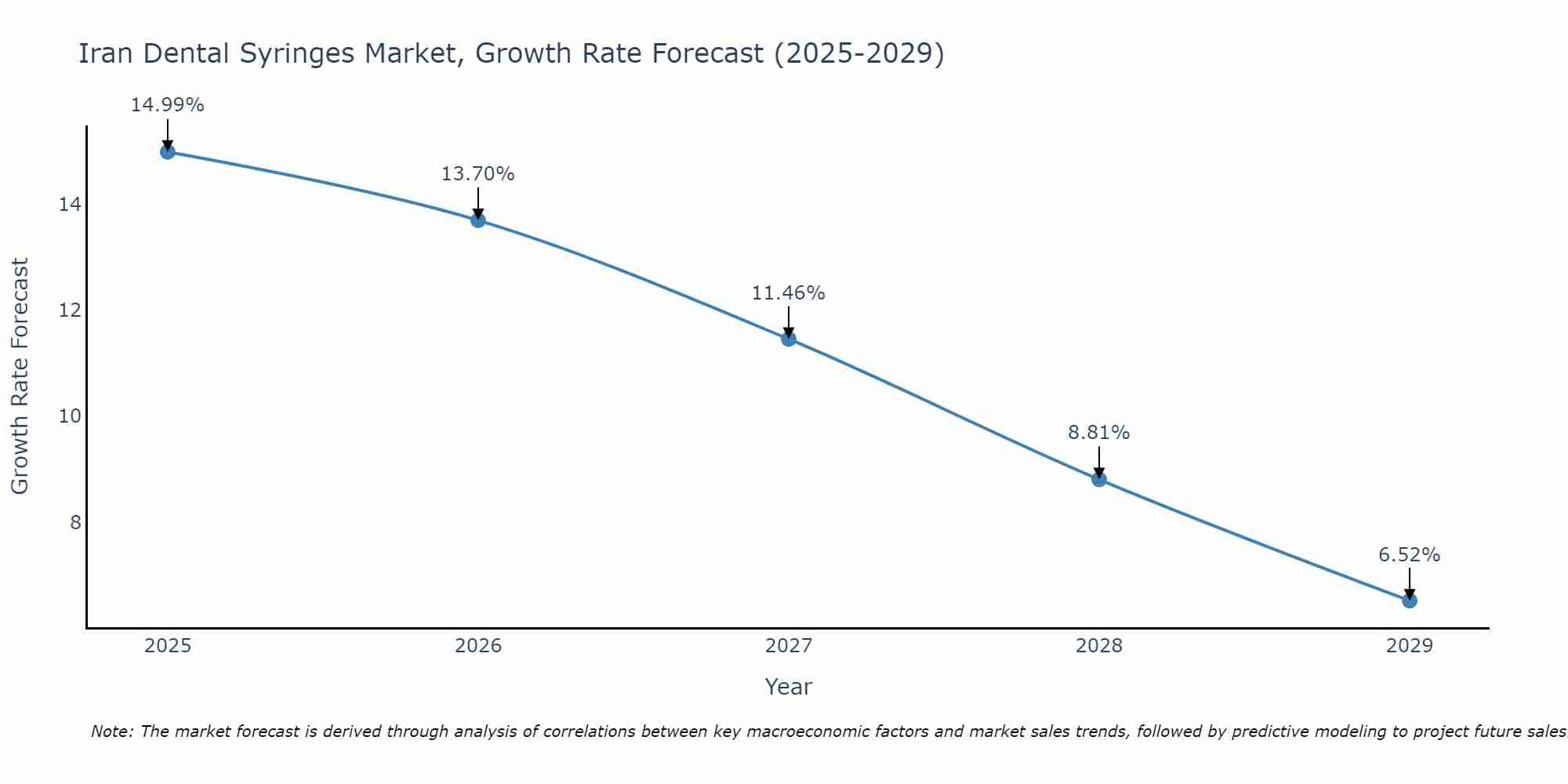 Iran Dental Syringes Market Growth Rate