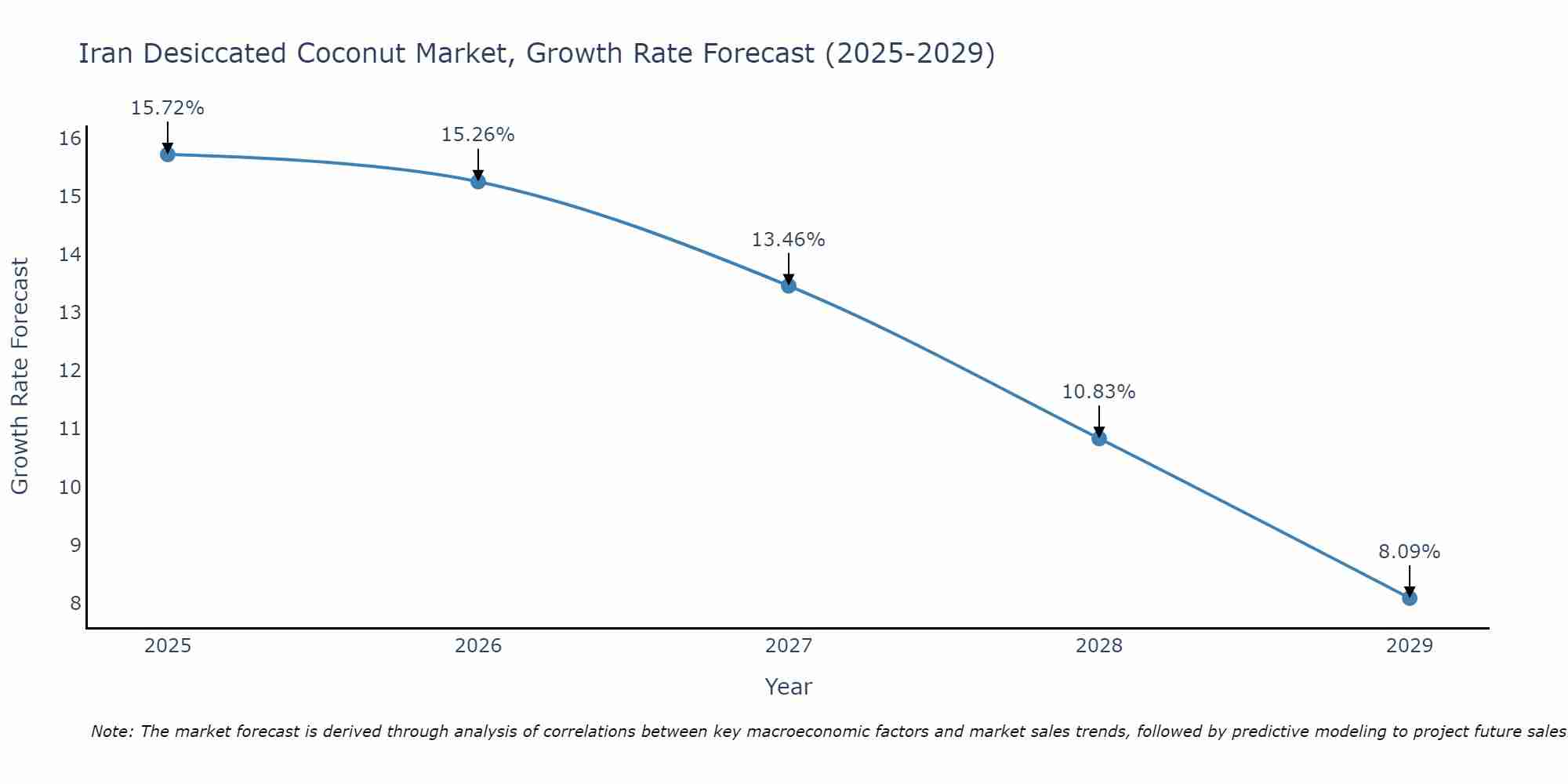 Iran Desiccated Coconut Market Growth Rate