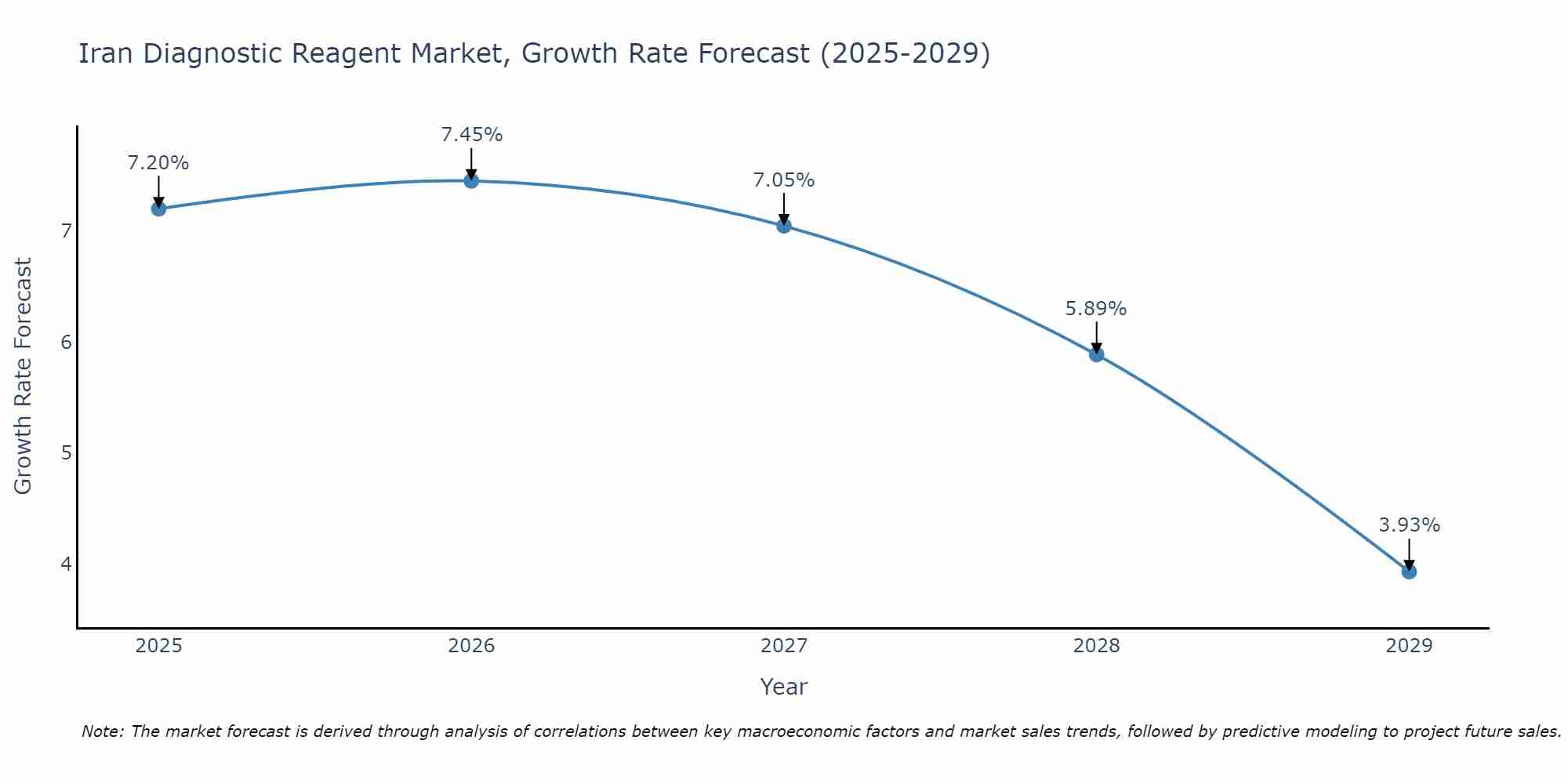 Iran Diagnostic Reagent Market Growth Rate