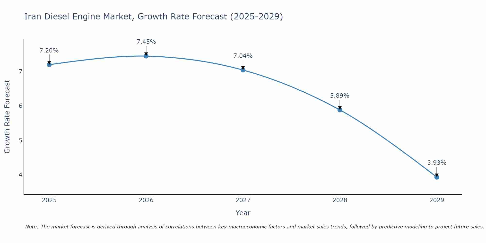 Iran Diesel Engine Market Growth Rate