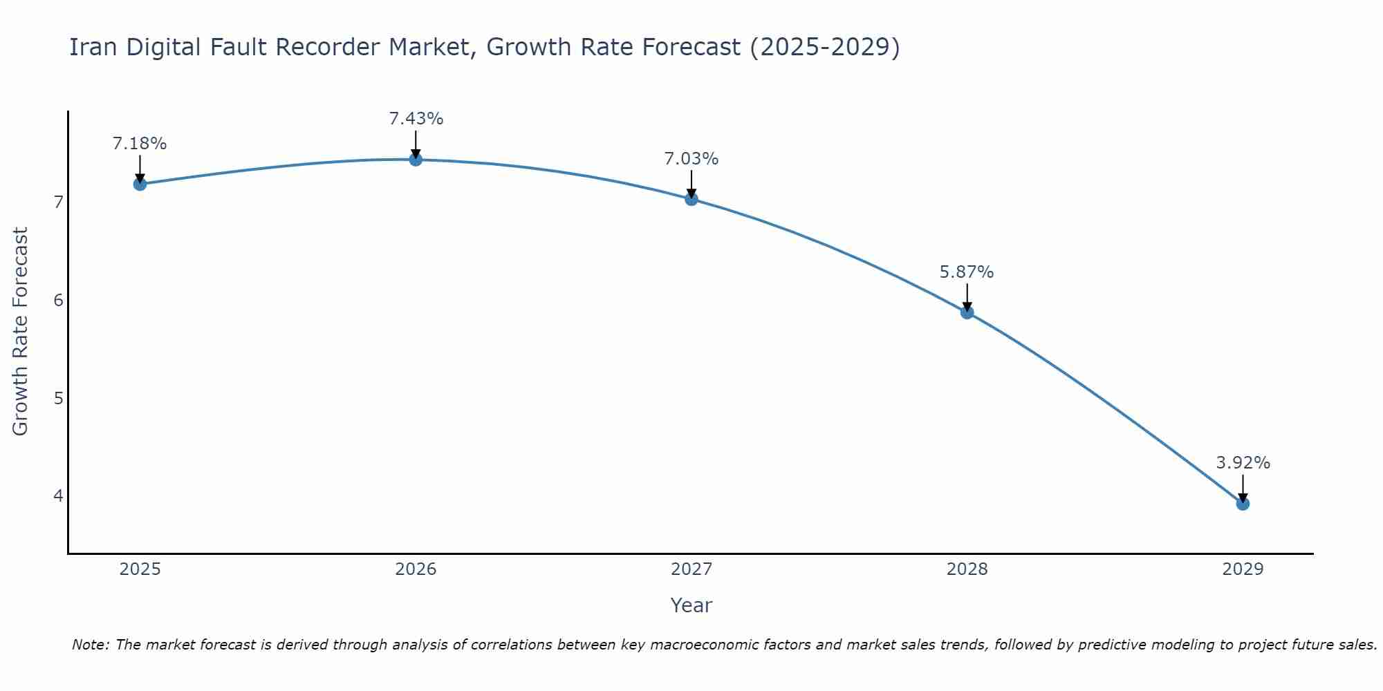 Iran Digital Fault Recorder Market Growth Rate