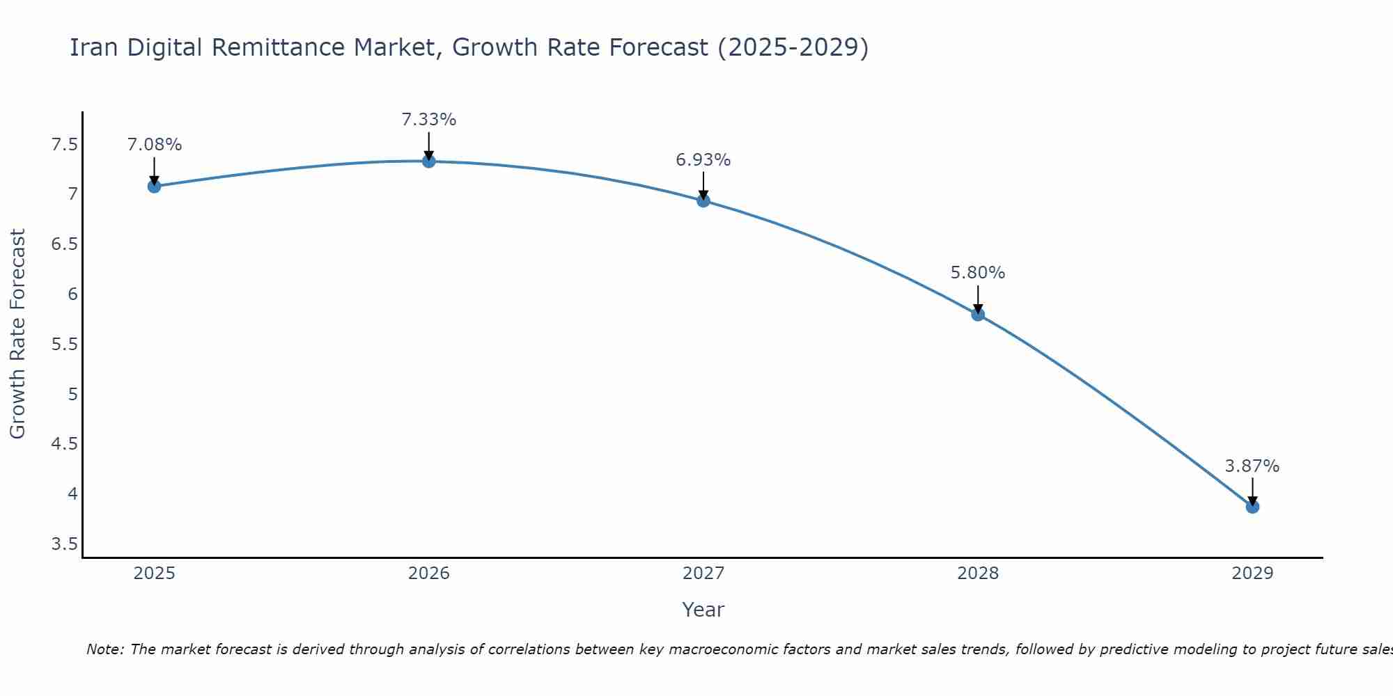Iran Digital Remittance Market Growth Rate