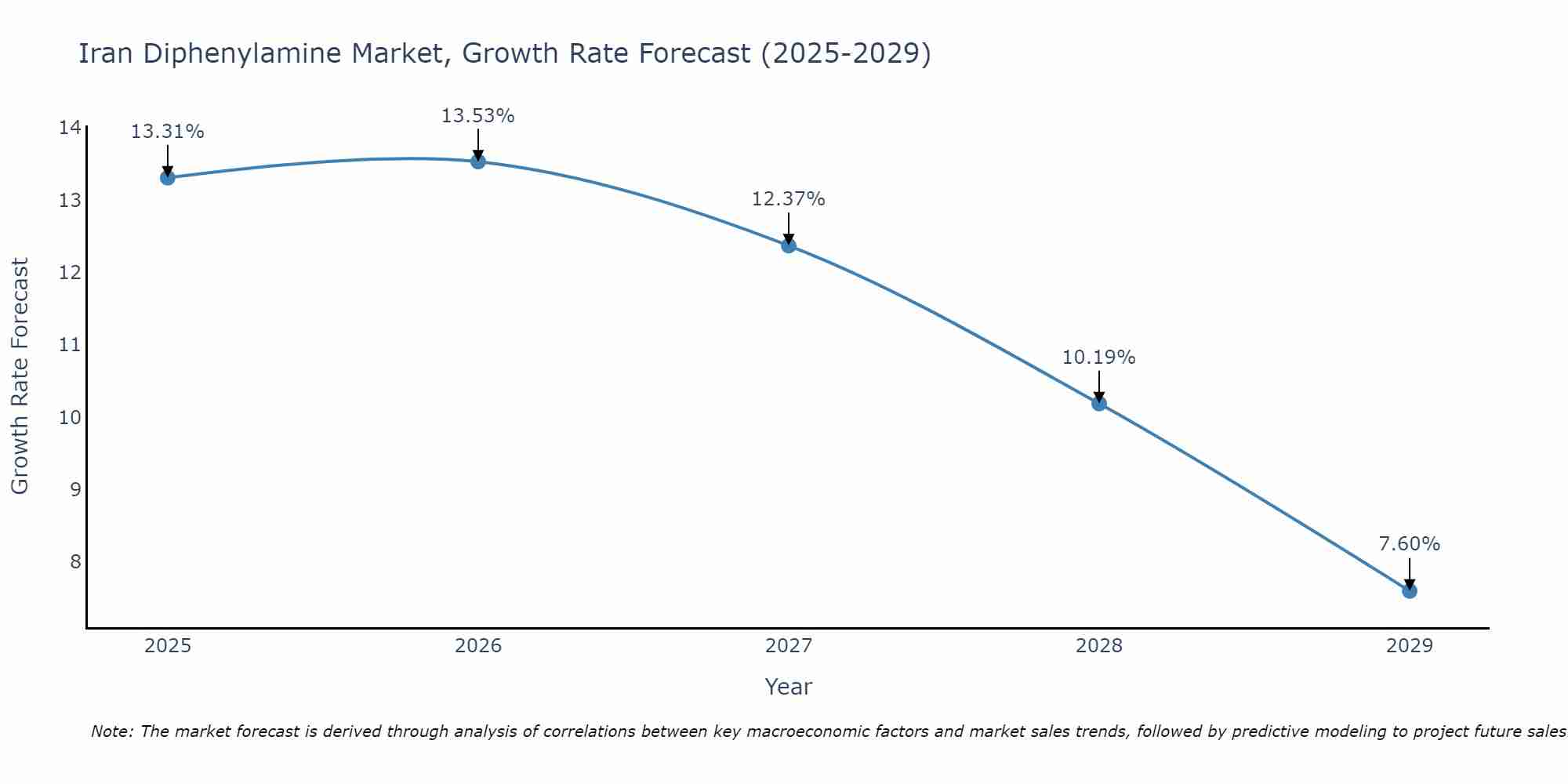 Iran Diphenylamine Market Growth Rate