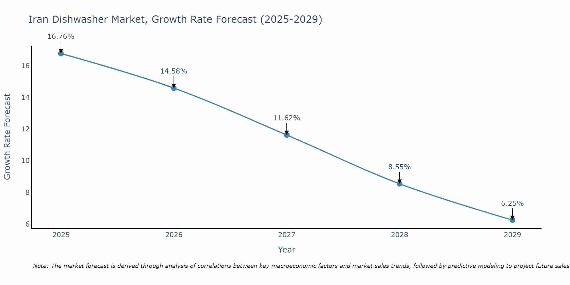 Iran Dishwasher Market Growth Rate