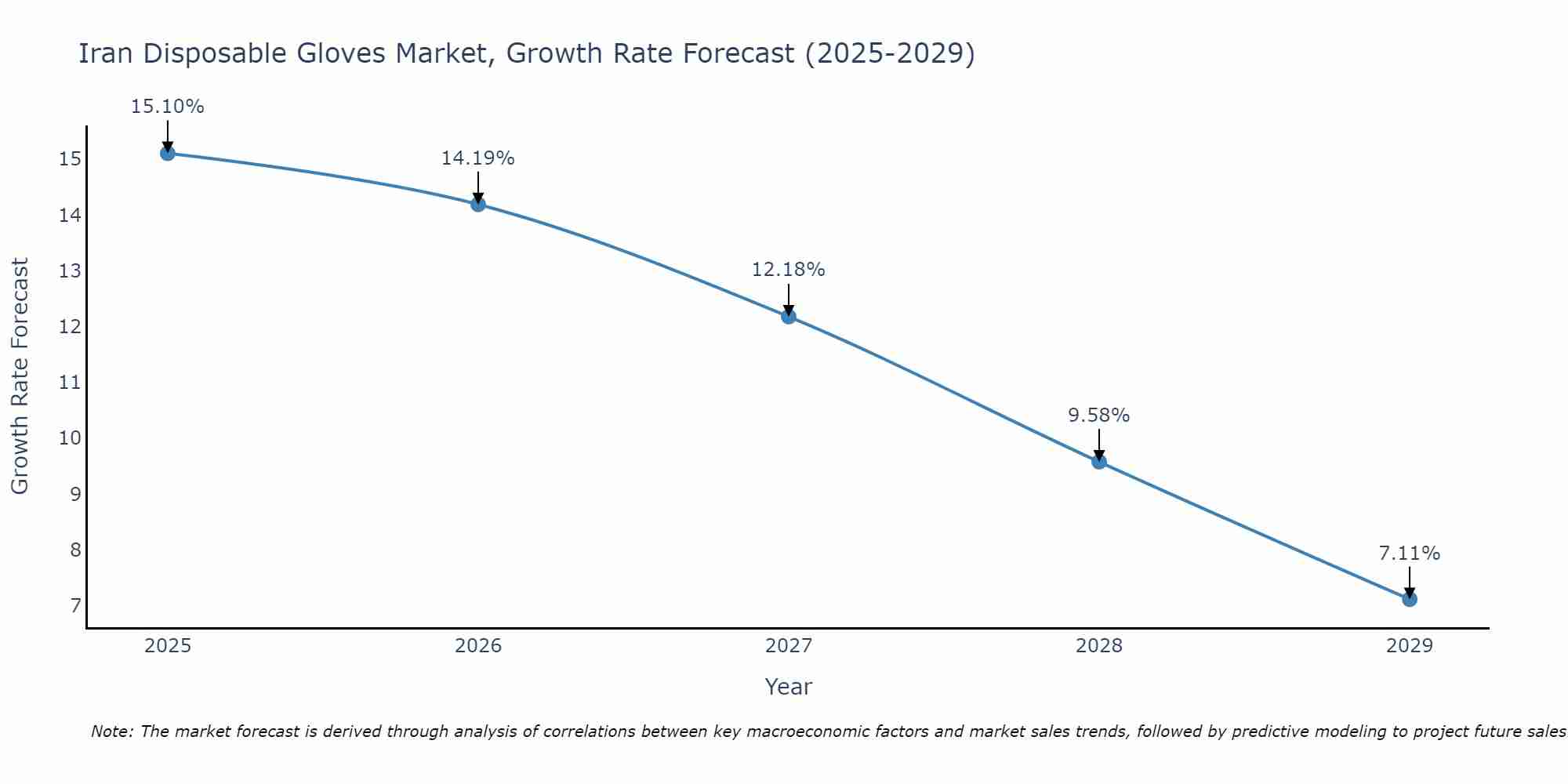 Iran Disposable Gloves Market Growth Rate