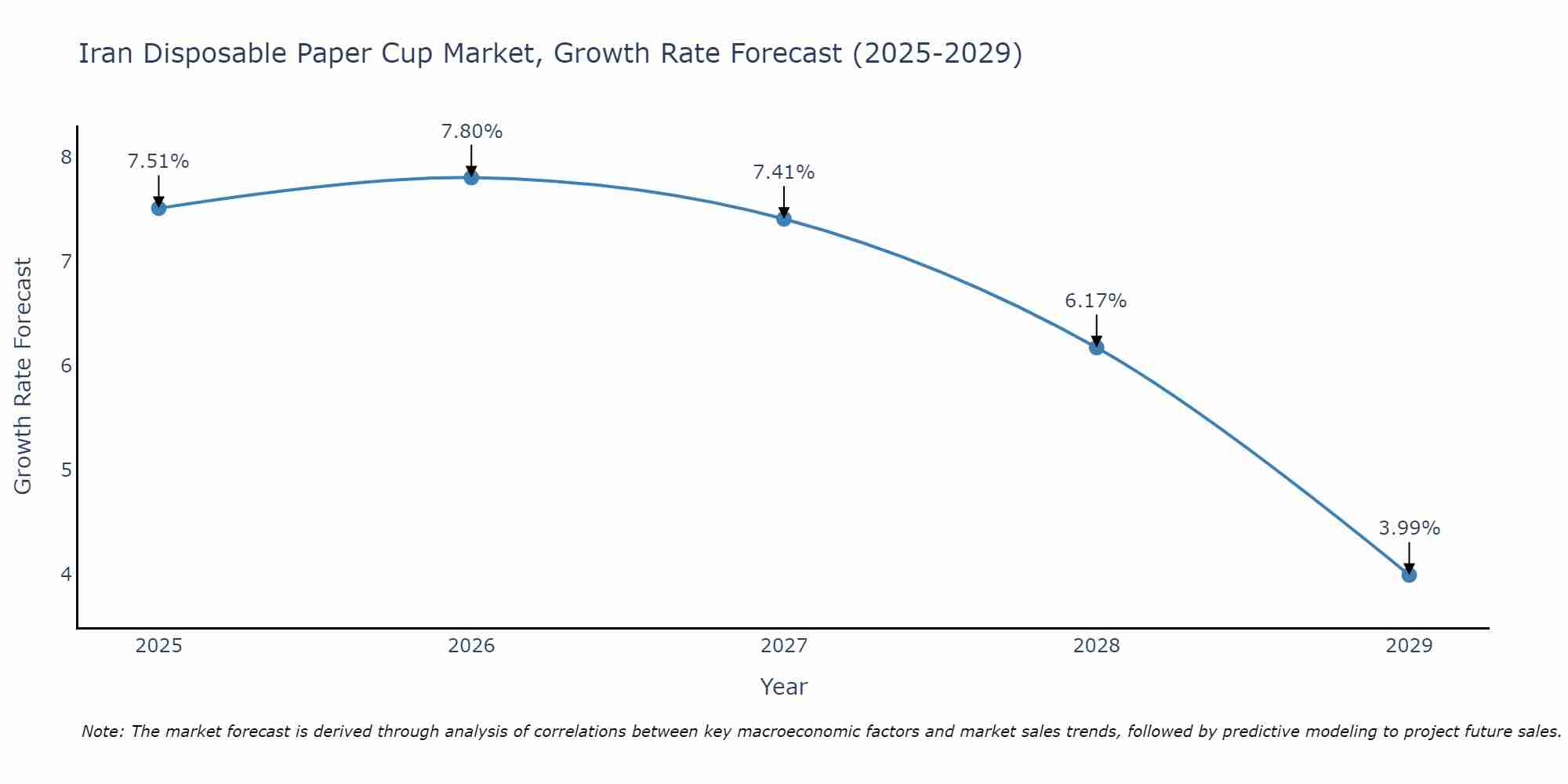 Iran Disposable Paper Cup Market Growth Rate