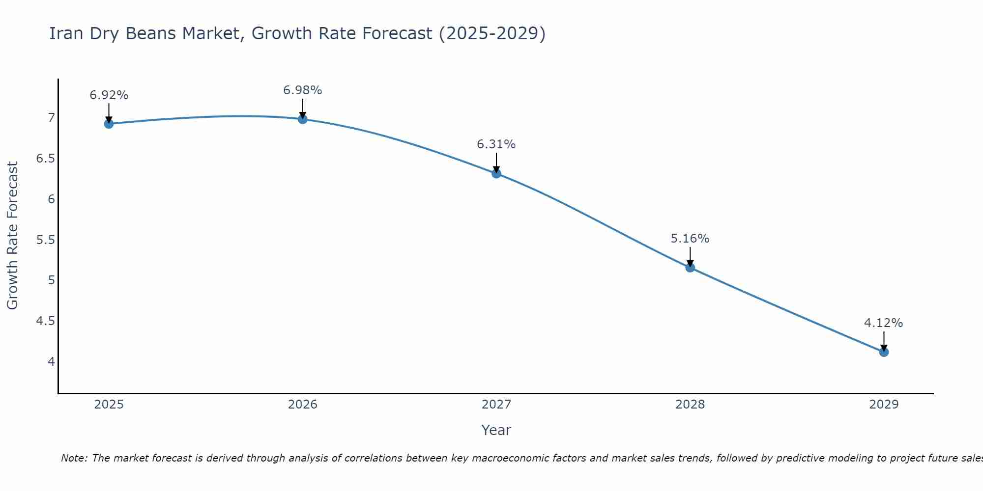 Iran Dry Beans Market Growth Rate