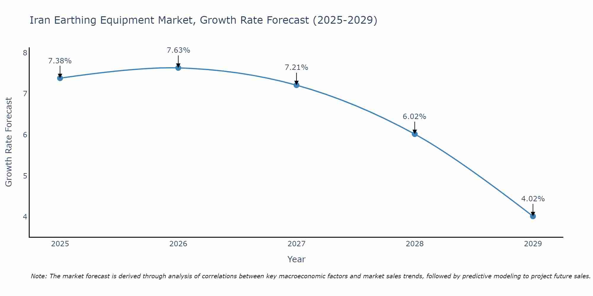 Iran Earthing Equipment Market Growth Rate