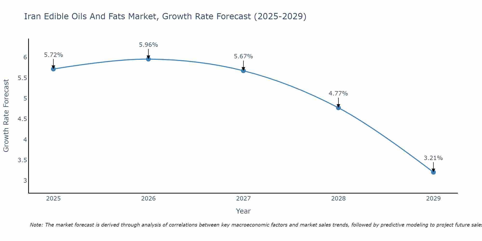 Iran Edible Oils And Fats Market Growth Rate