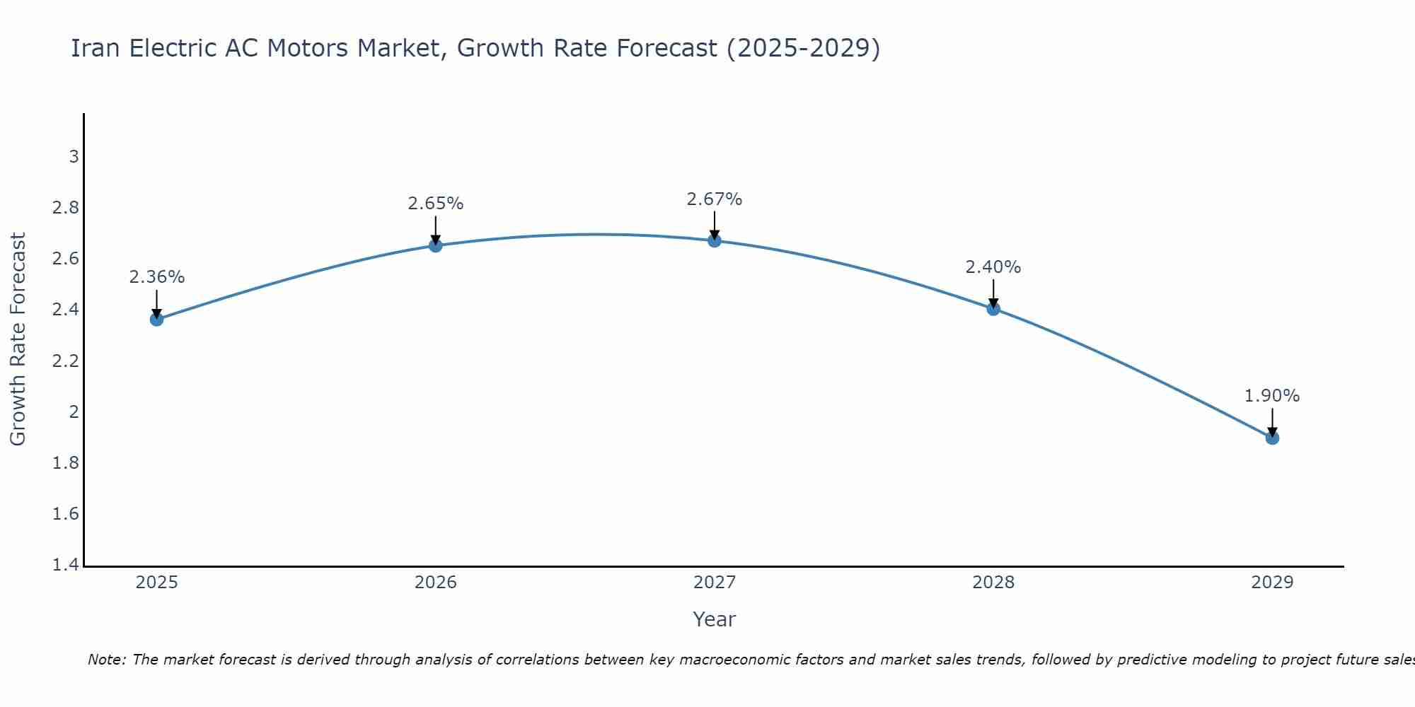 Iran Electric AC Motors Market Growth Rate