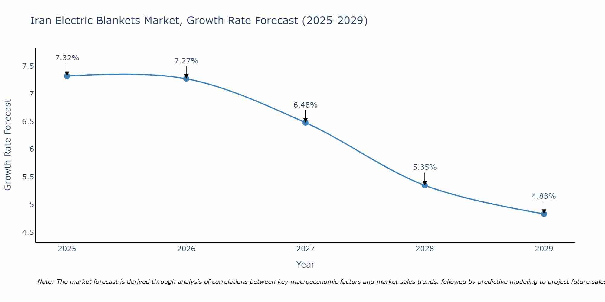 Iran Electric Blankets Market Growth Rate