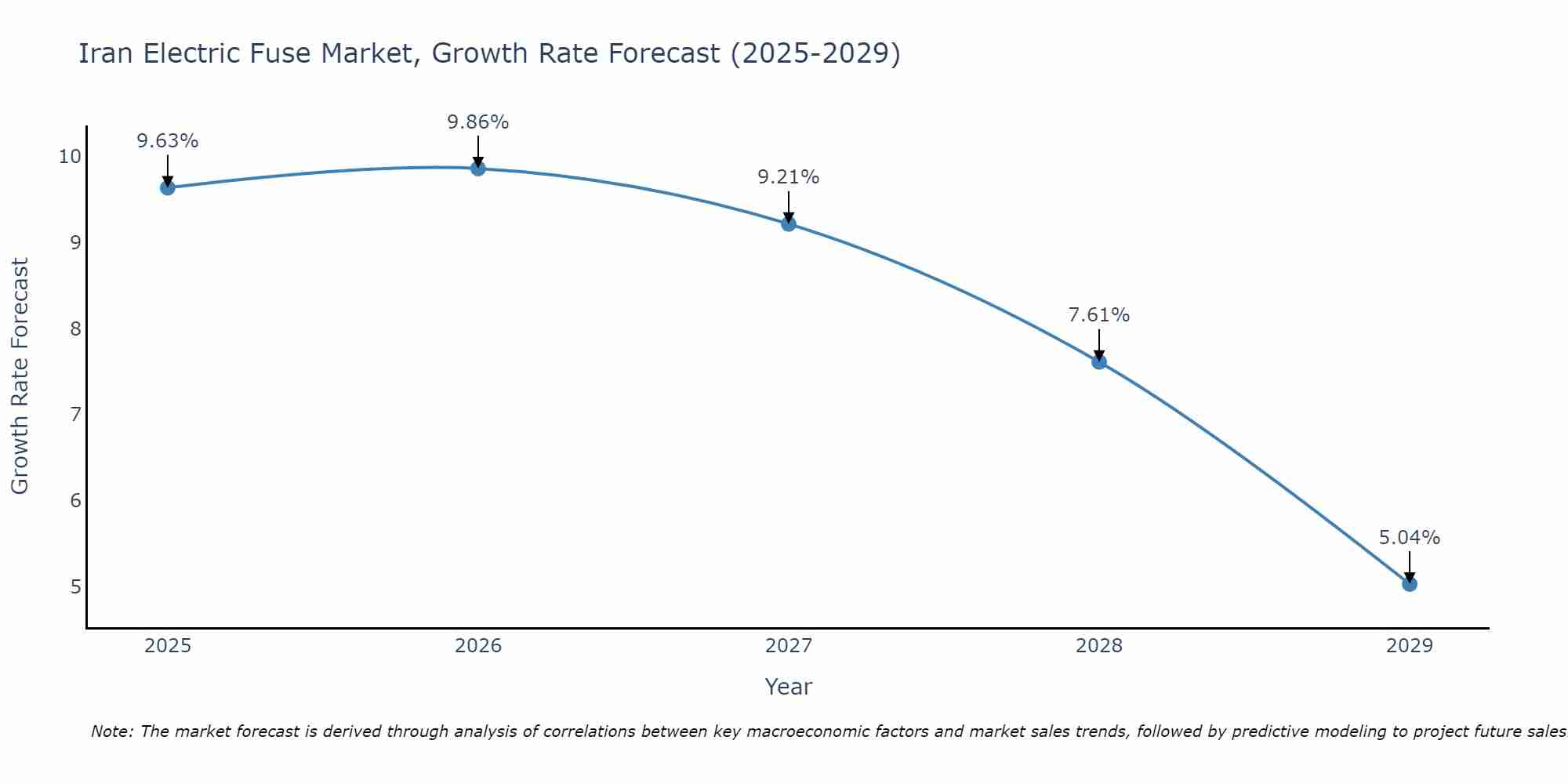 Iran Electric Fuse Market Growth Rate