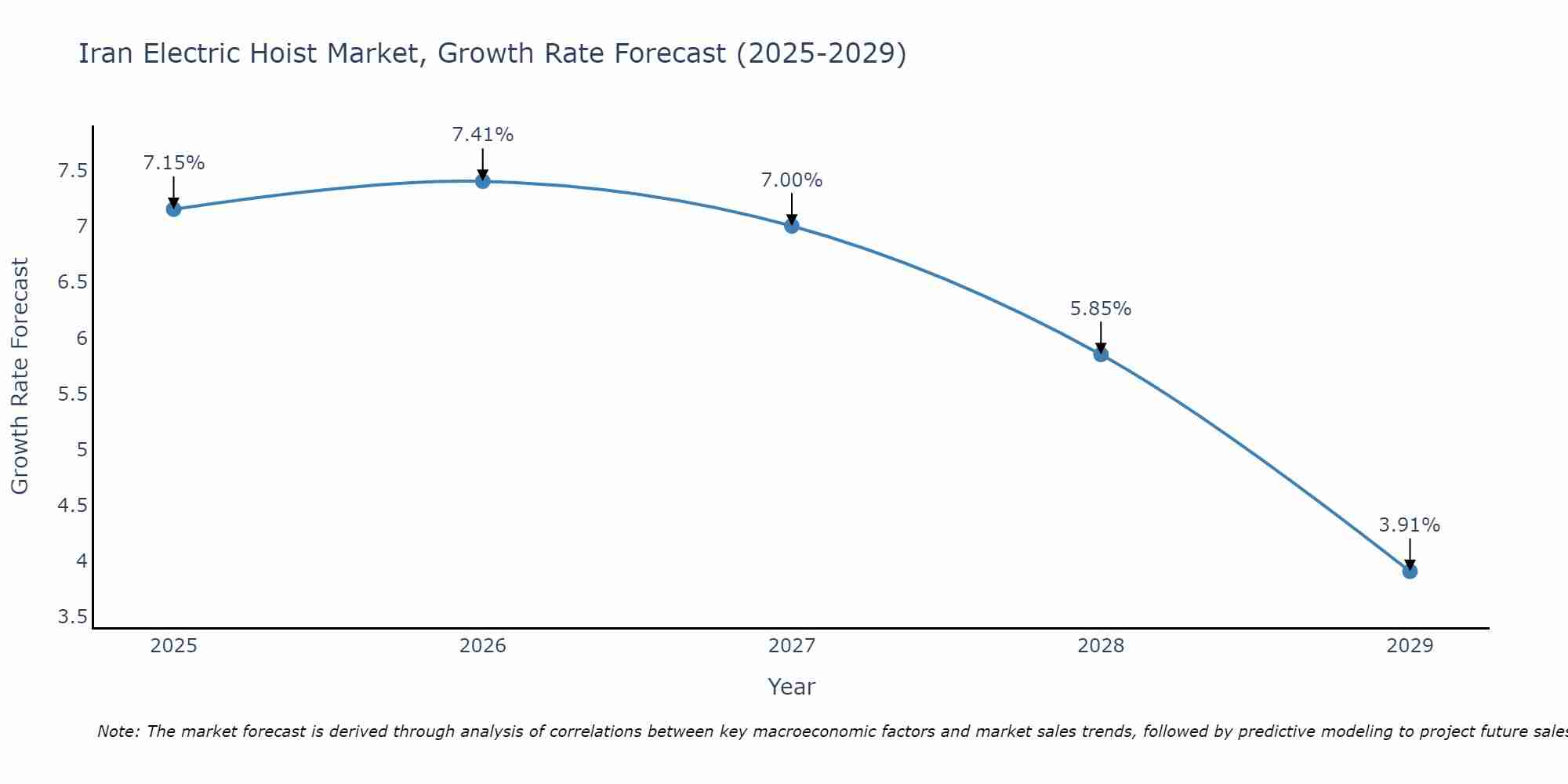 Iran Electric Hoist Market Growth Rate