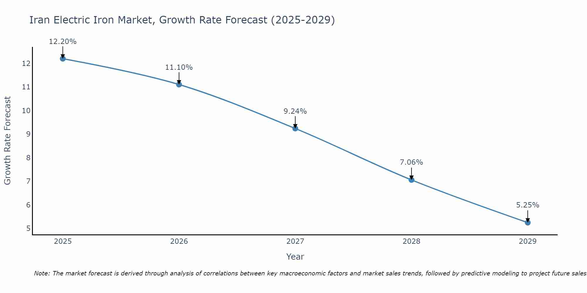 Iran Electric Iron Market Growth Rate