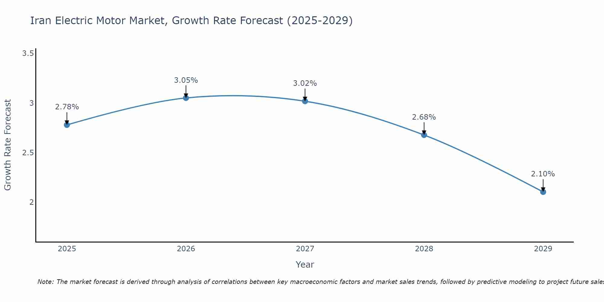 Iran Electric Motor Market Size Growth Rate