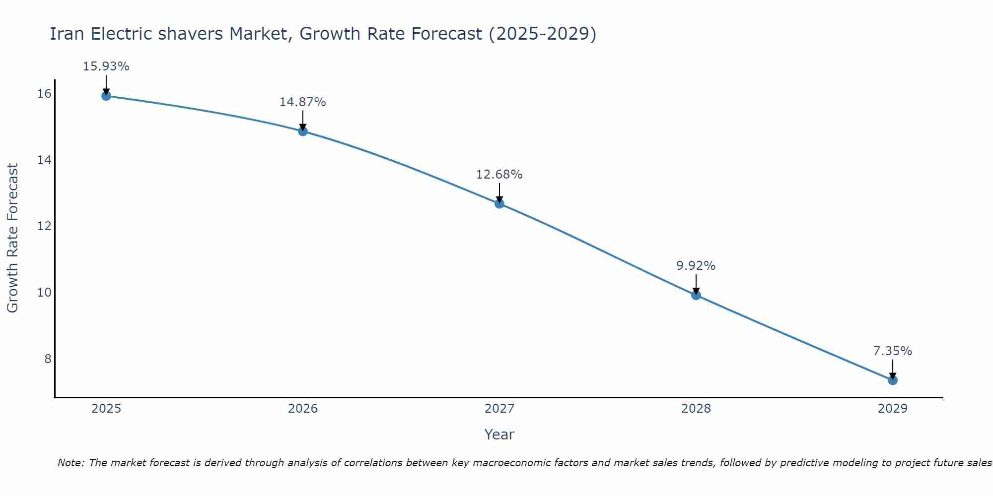 Iran Electric shavers Market Growth Rate
