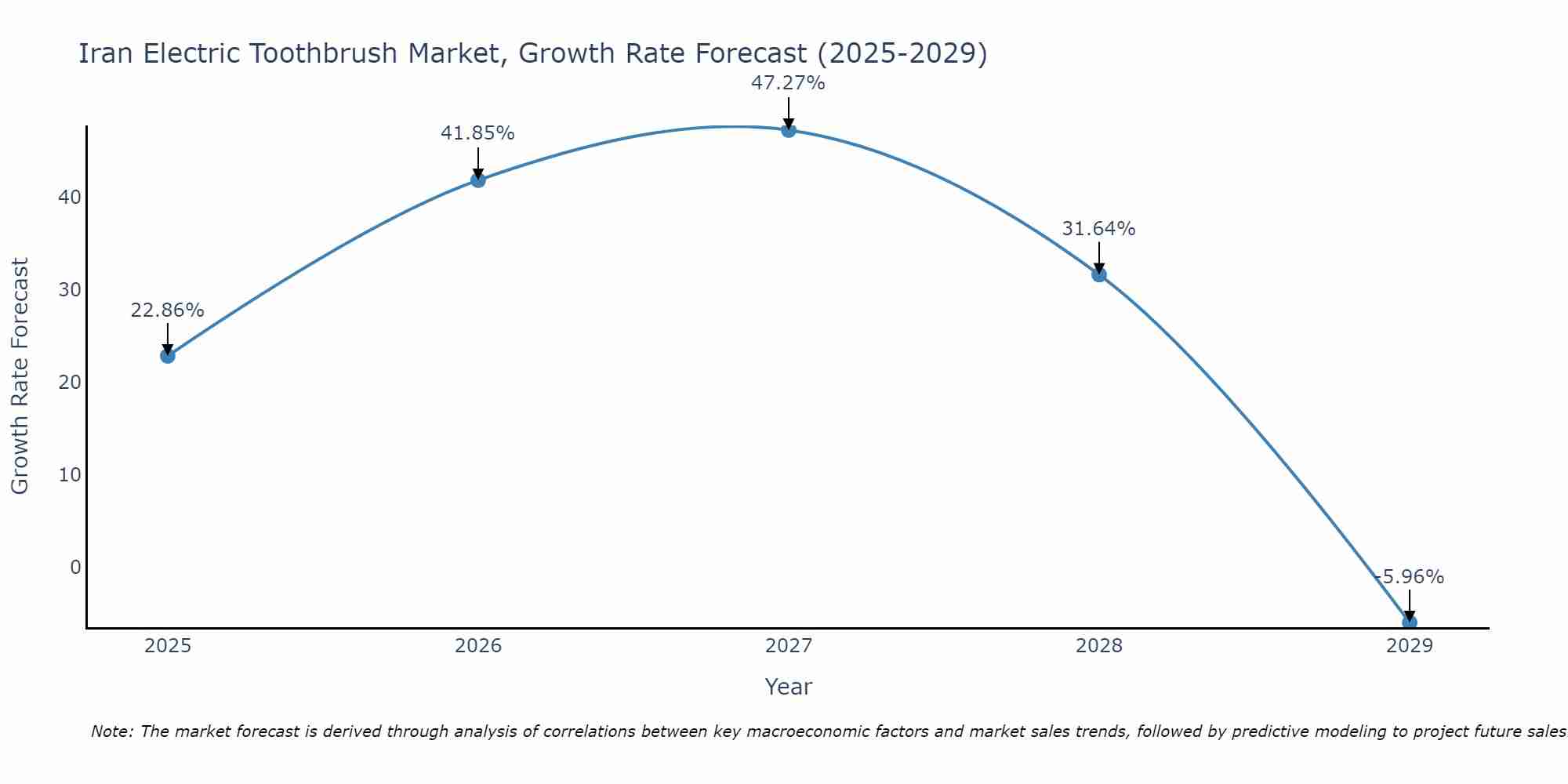 Iran Electric Toothbrush Market Growth Rate