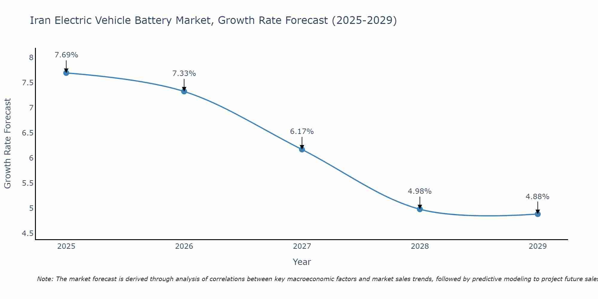 Iran Electric Vehicle Battery Market Growth Rate