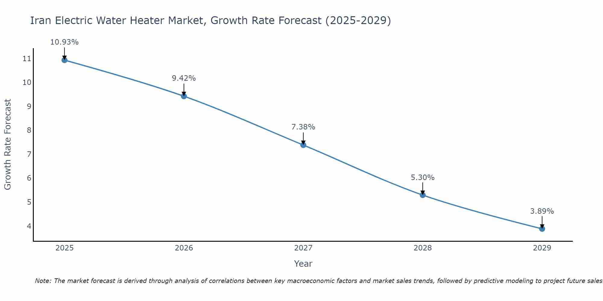 Iran Electric Water Heater Market Growth Rate