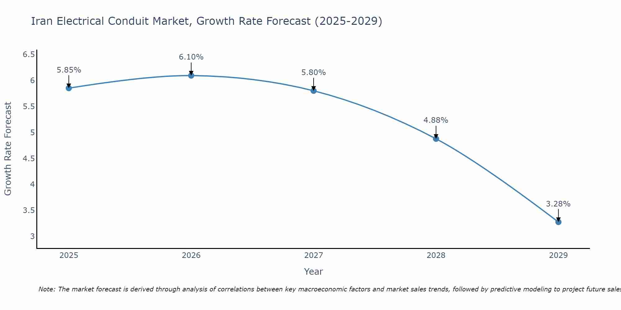 Iran Electrical Conduit Market Growth Rate