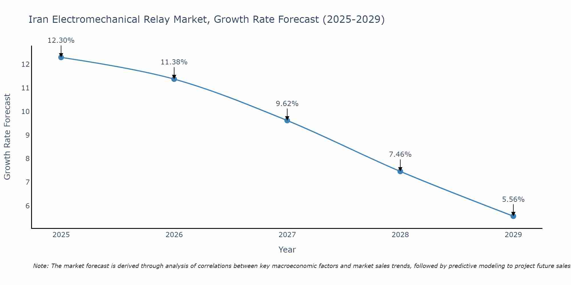 Iran Electromechanical Relay Market Growth Rate