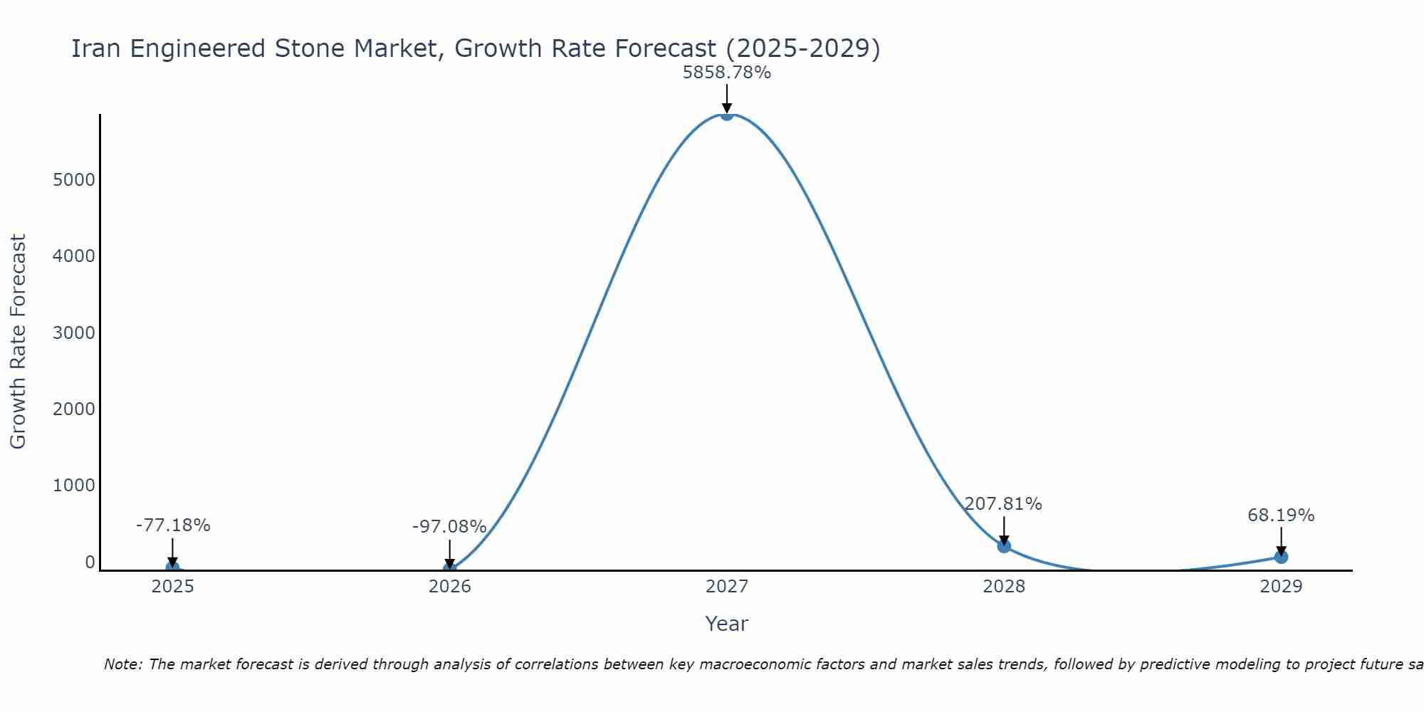 Iran Engineered Stone Market Growth Rate