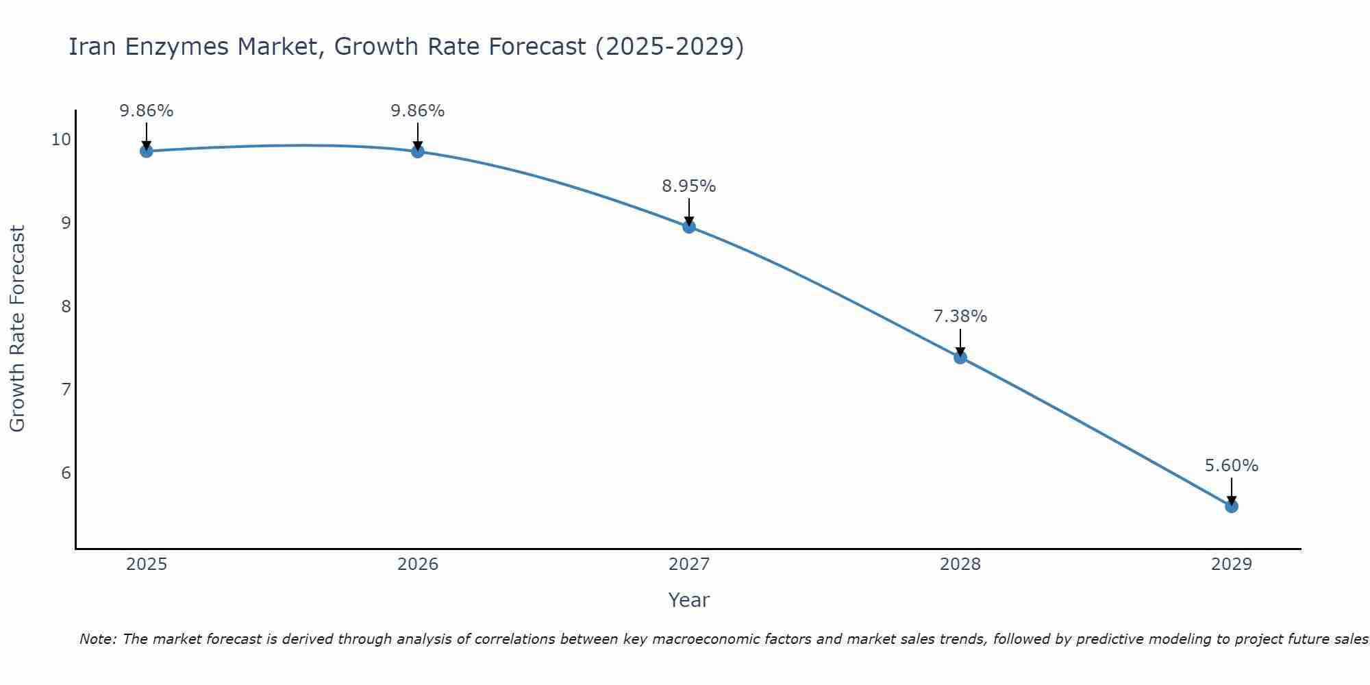 Iran Enzymes Market Growth Rate