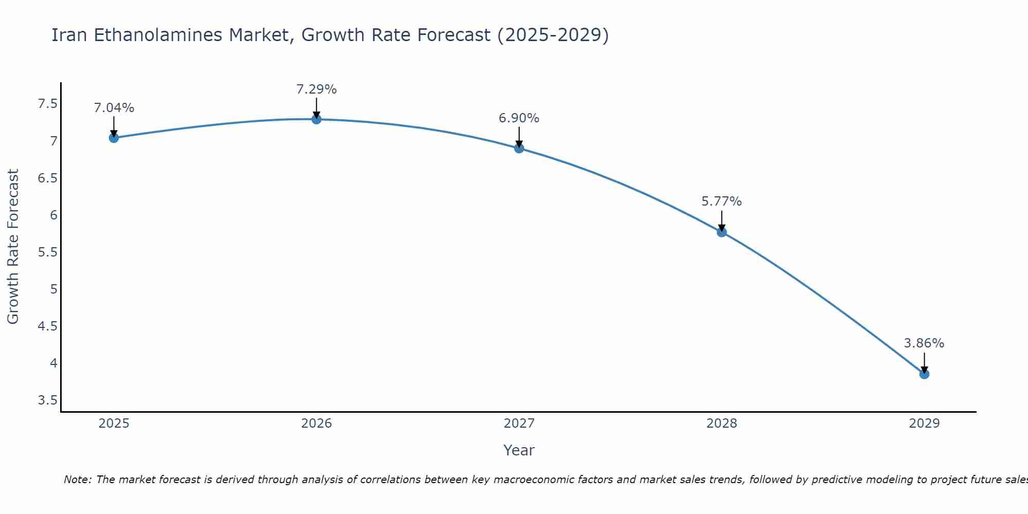 Iran Ethanolamines Market Growth Rate
