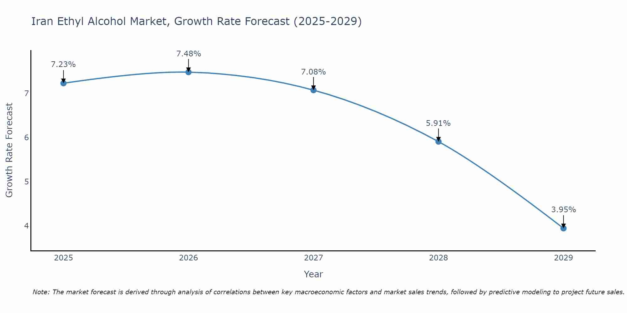 Iran Ethyl Alcohol Market Growth Rate