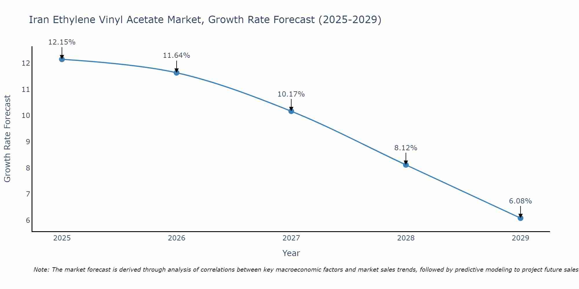 Iran Ethylene Vinyl Acetate Market Growth Rate