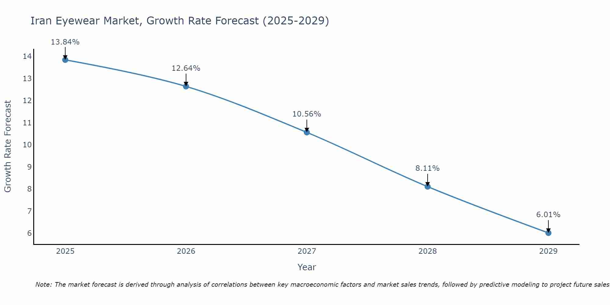Iran Eyewear Market Size Growth Rate