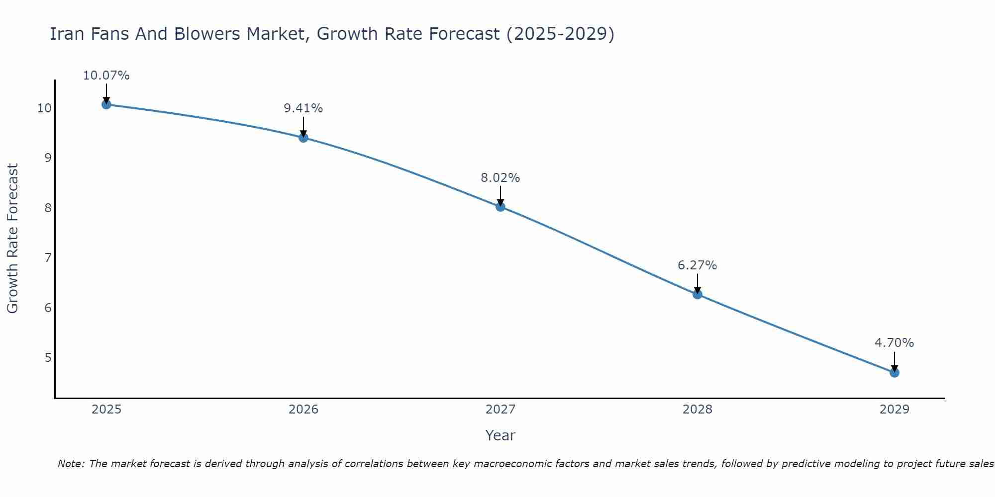 Iran Fans And Blowers Market Growth Rate