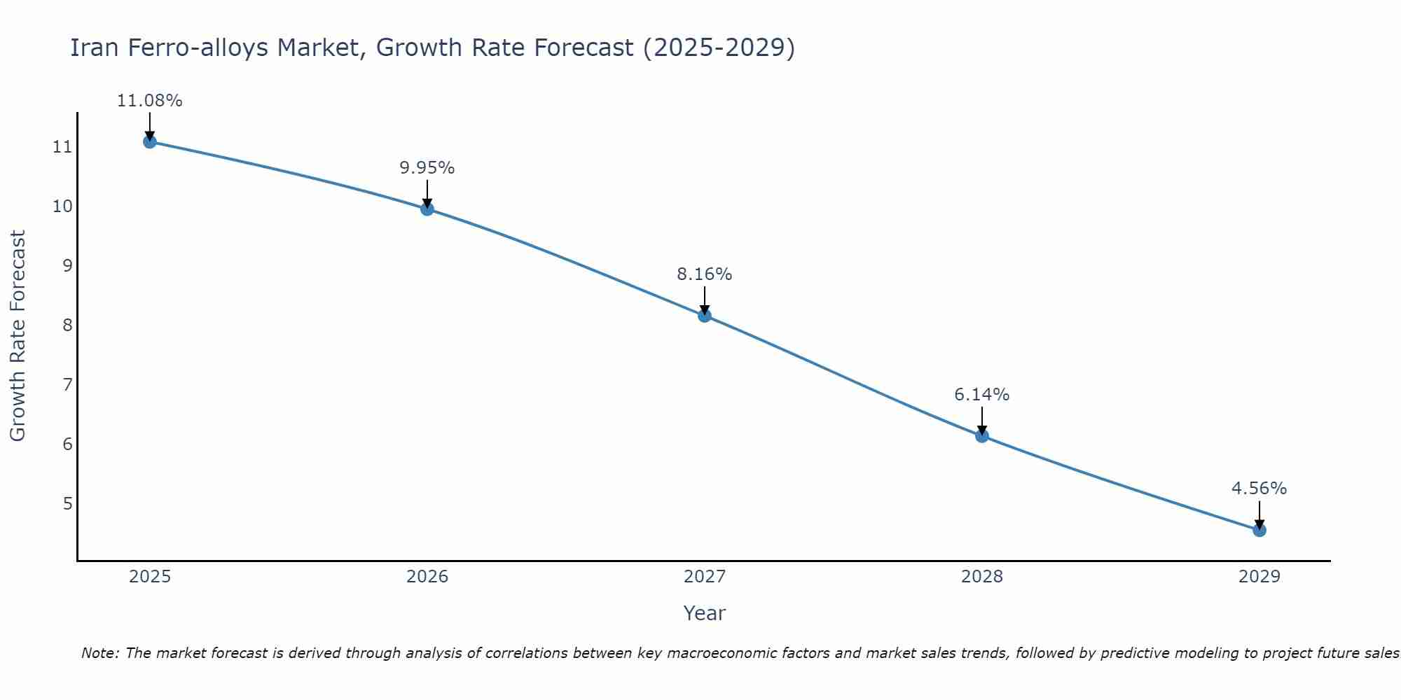 Iran Ferro-alloys Market Growth Rate