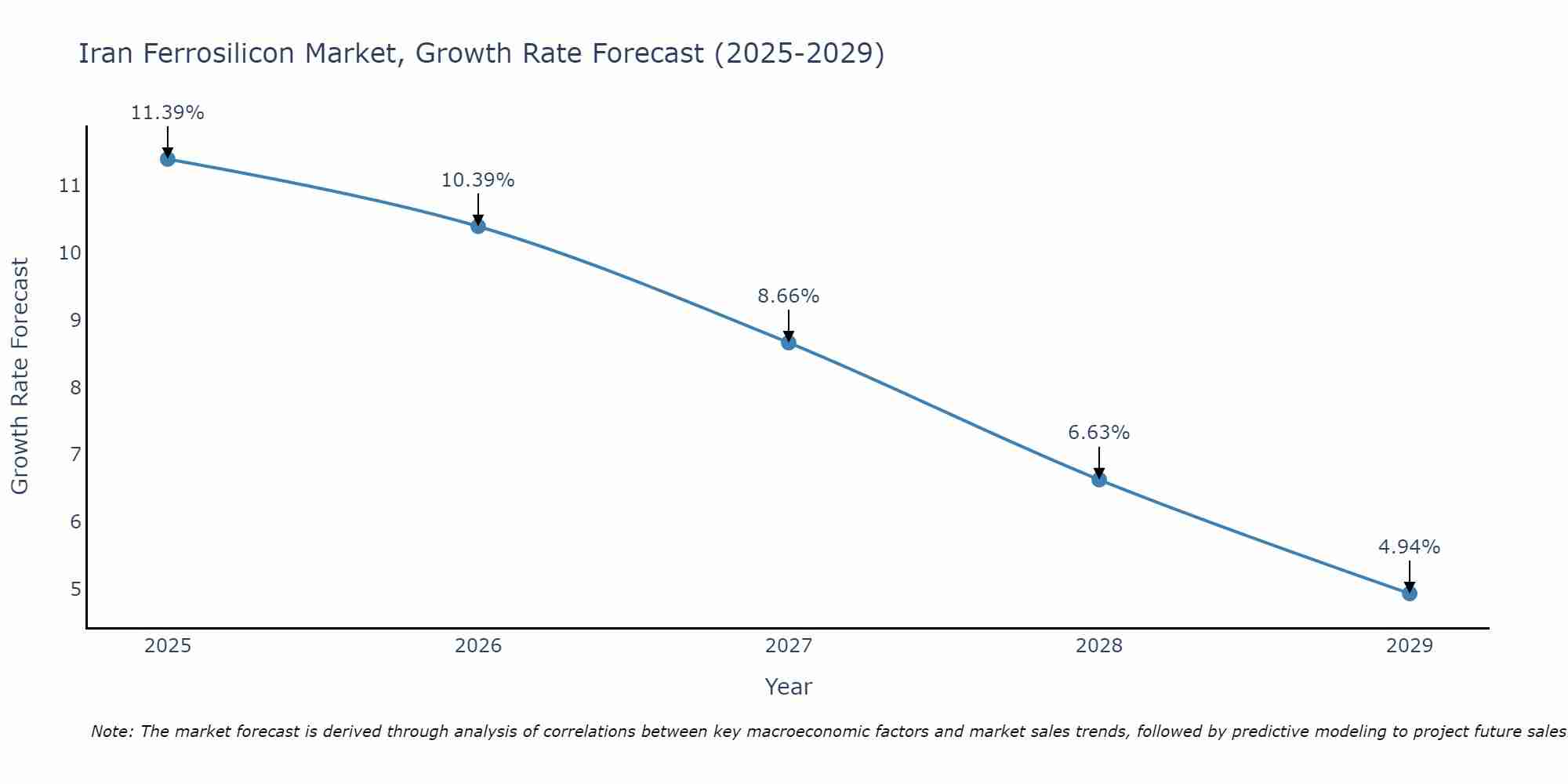 Iran Ferrosilicon Market Growth Rate