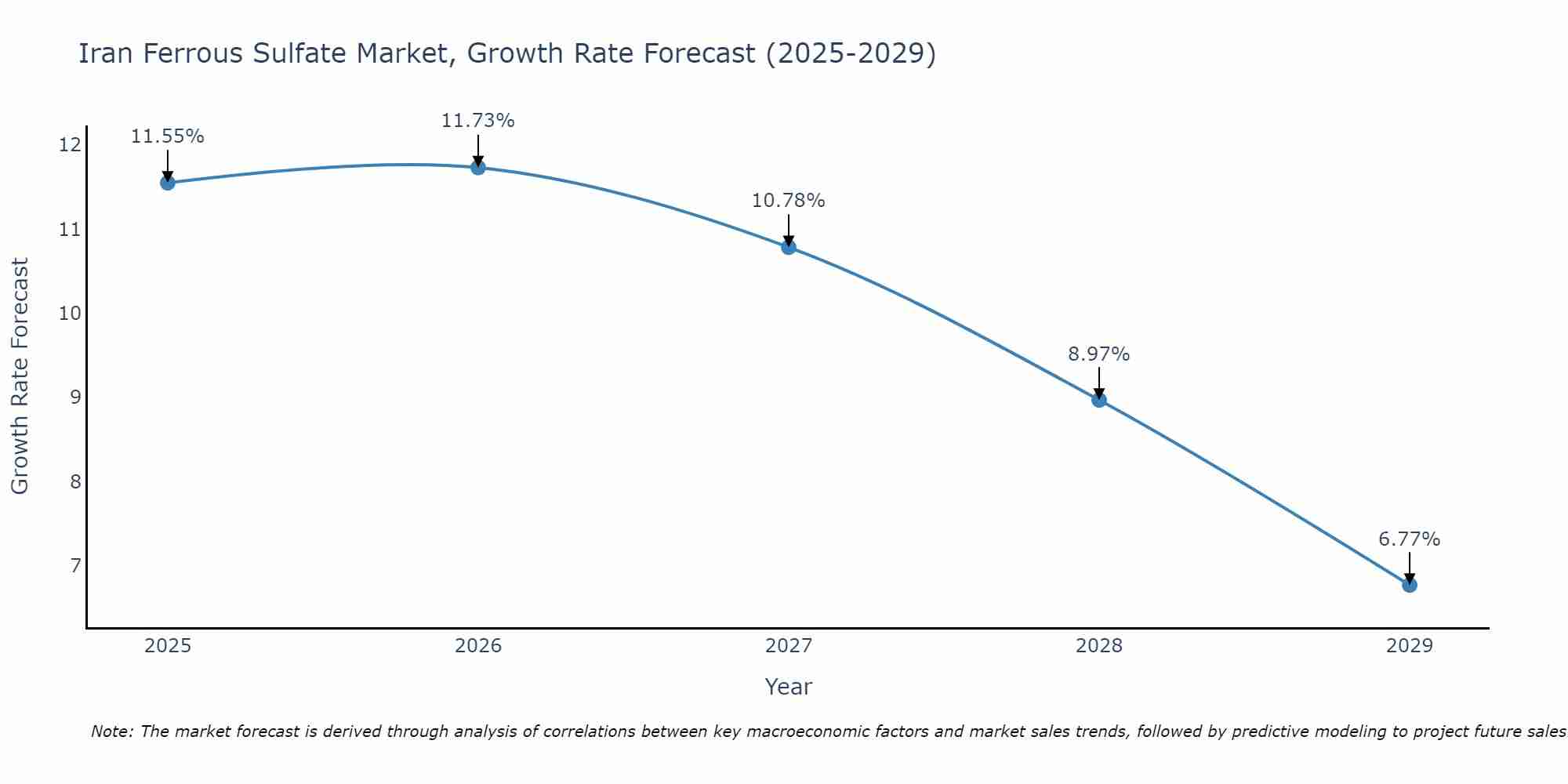 Iran Ferrous Sulfate Market Growth Rate