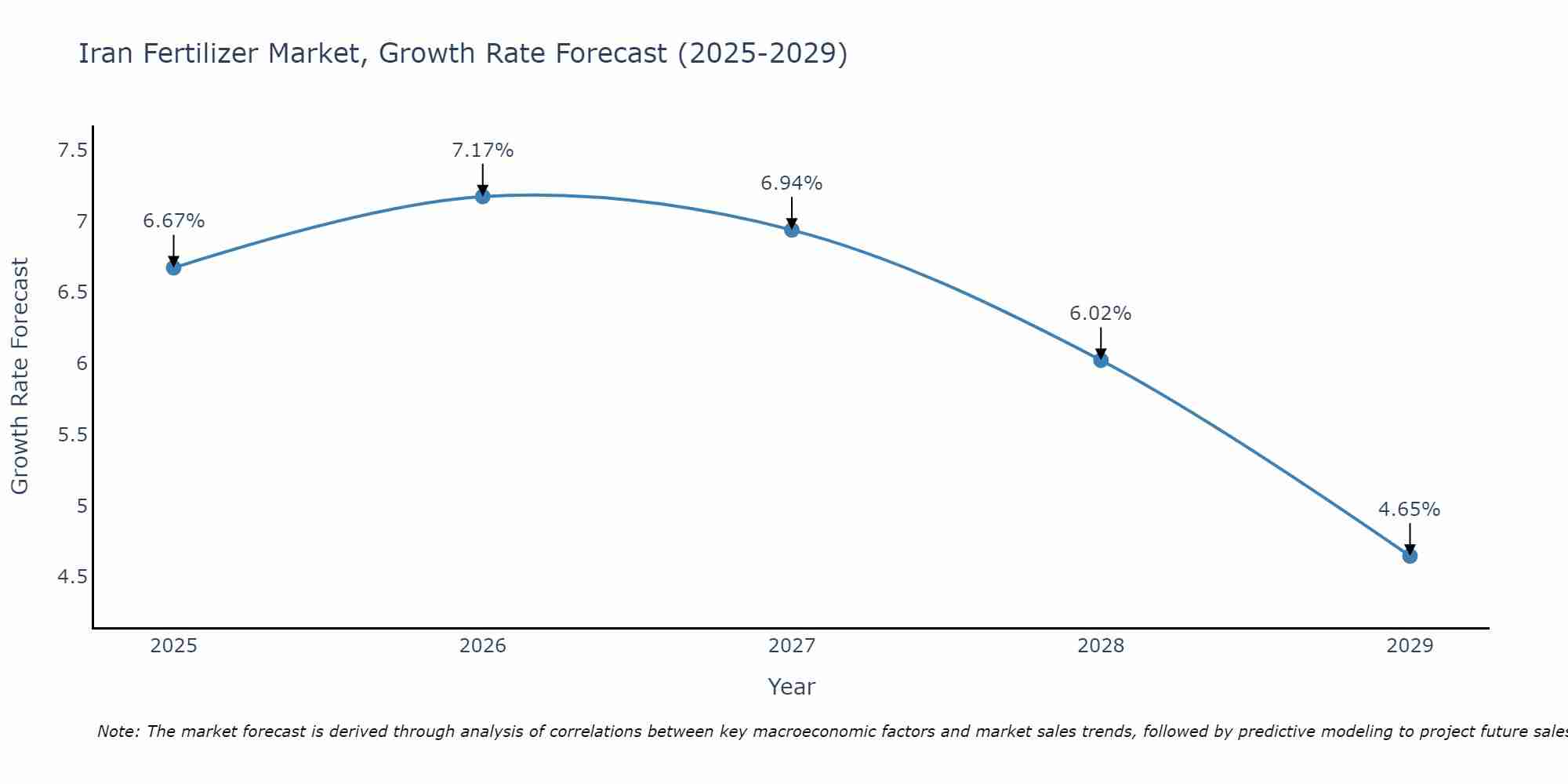 Iran Fertilizer Market Growth Rate