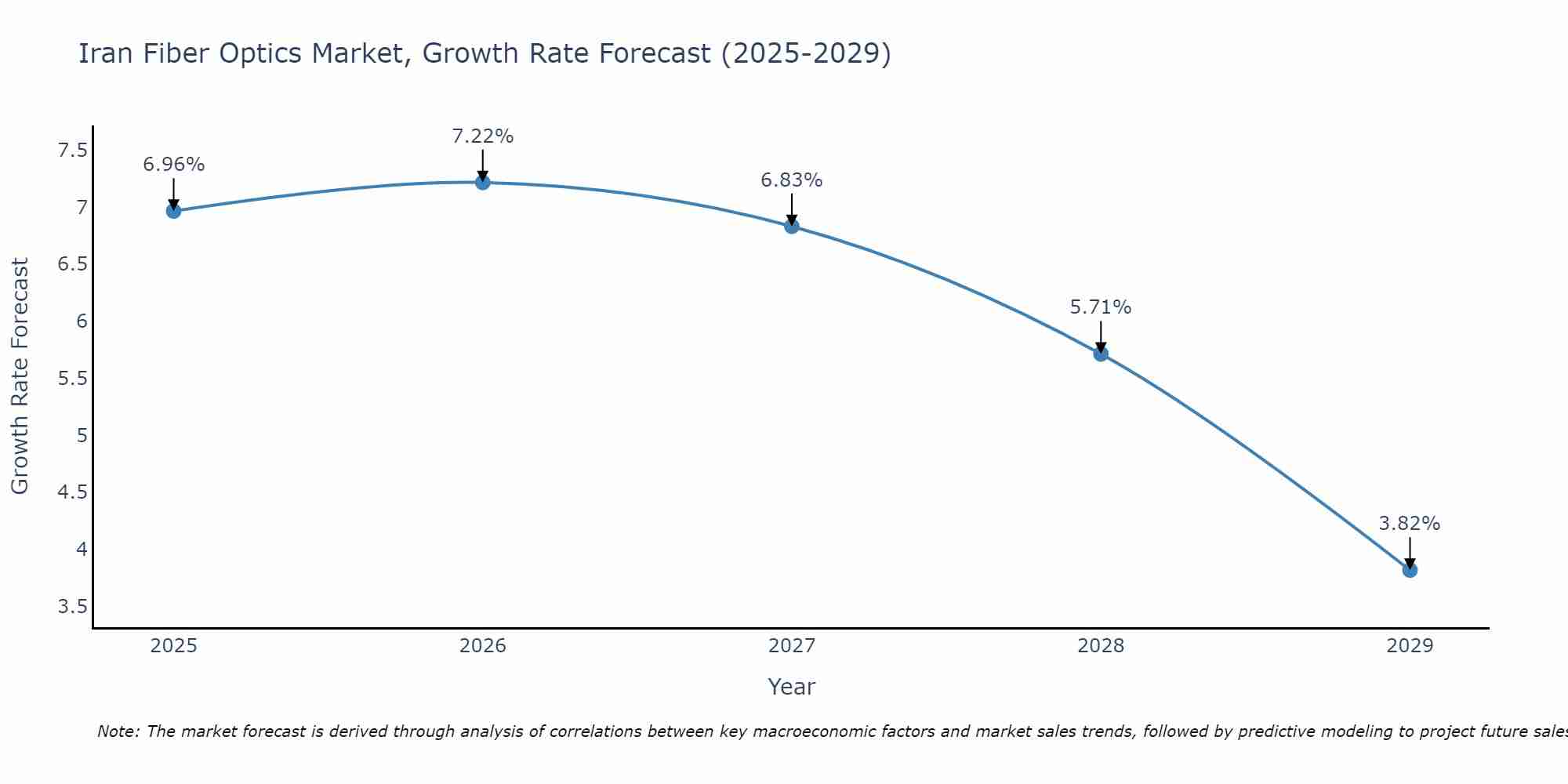 Iran Fiber Optics Market Growth Rate