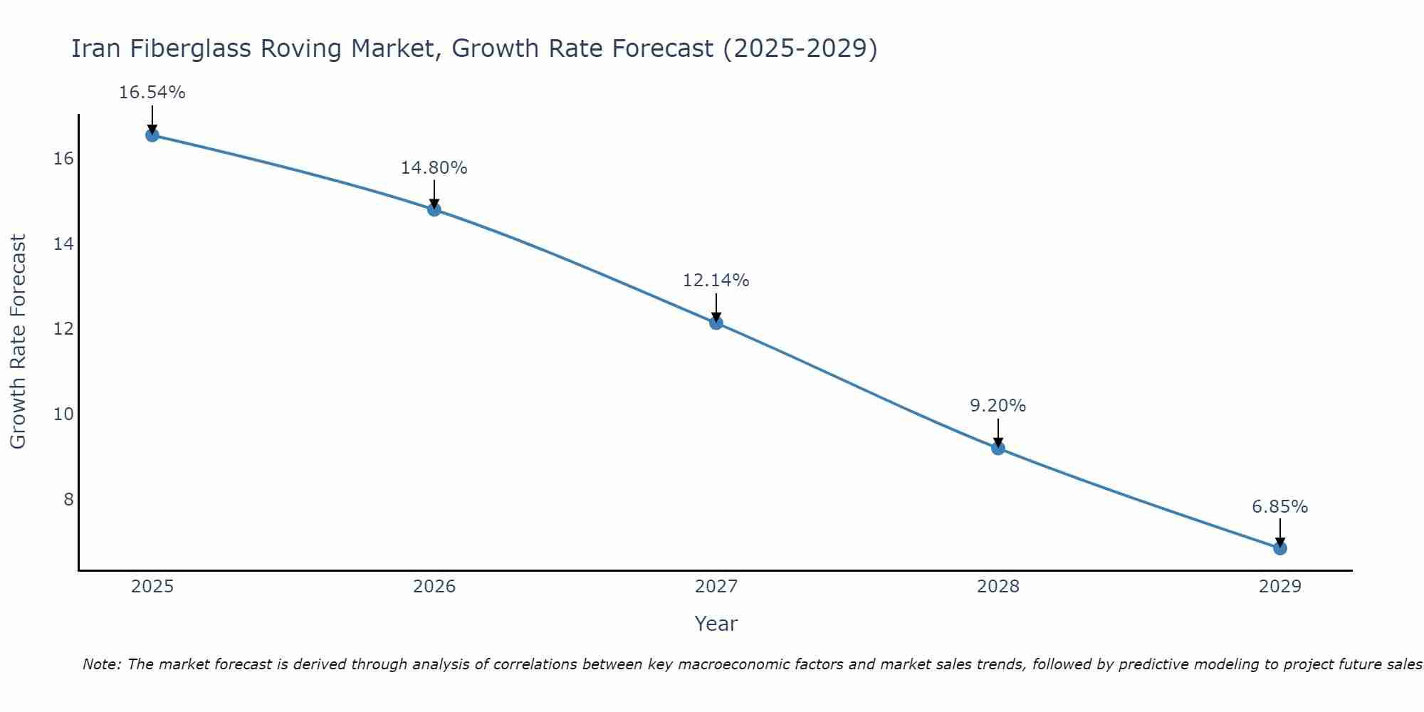 Iran Fiberglass Roving Market Growth Rate