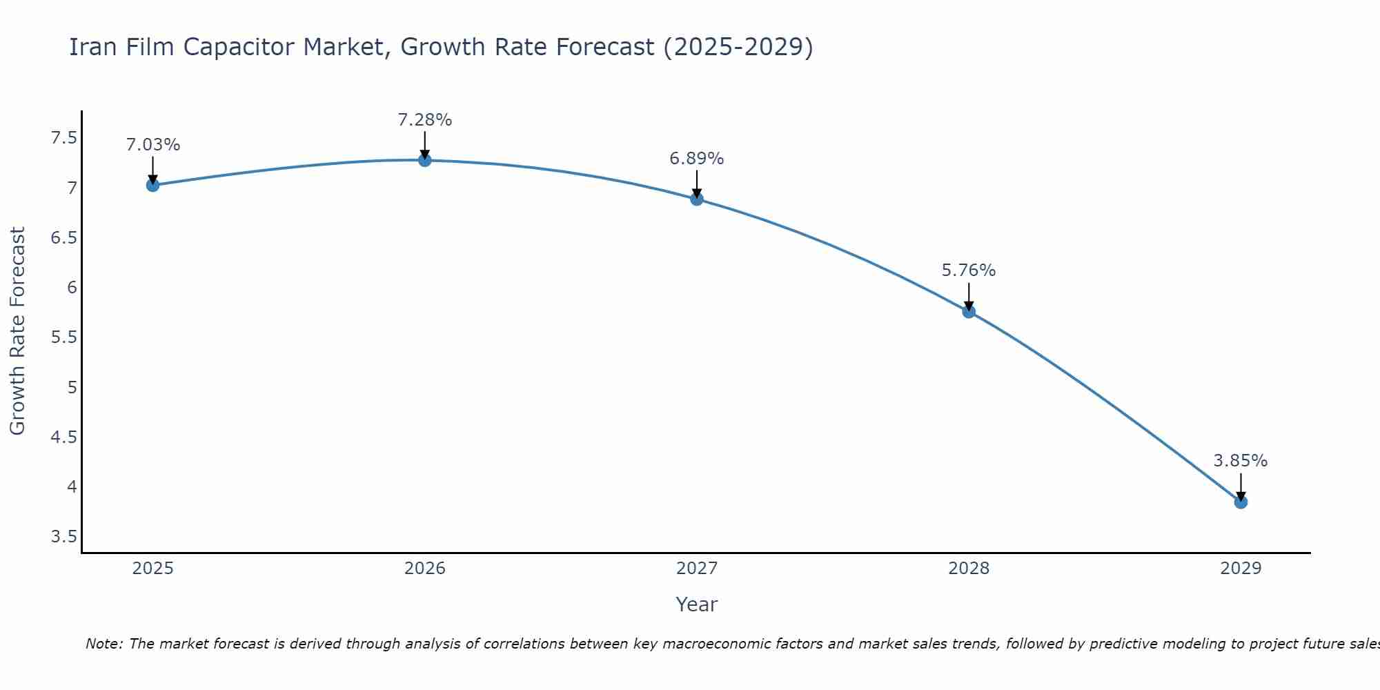 Iran Film Capacitor Market Growth Rate