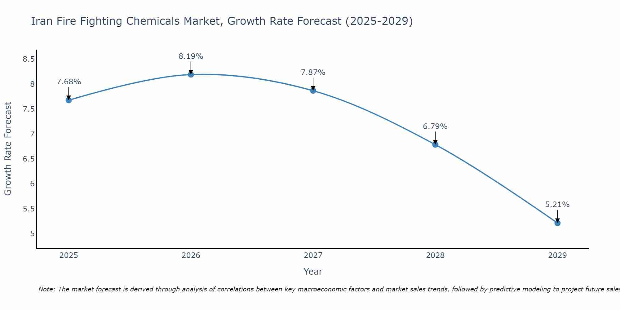Iran Fire Fighting Chemicals Market Size Growth Rate