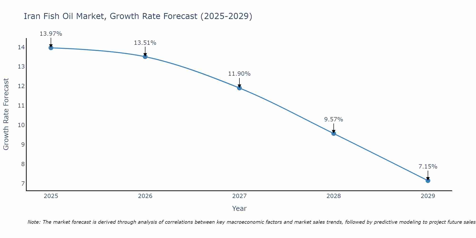 Iran Fish Oil Market Growth Rate