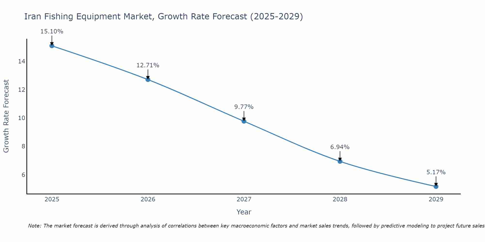 Iran Fishing Equipment Market Growth Rate